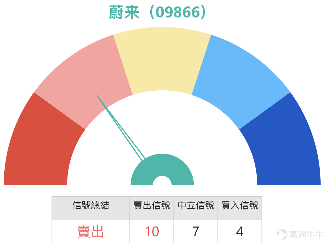 4、榮昌生物 (09995.HK)：投資者問現在入會不會太高呢？放量大升，能突破前頂126.6元嗎？關注行使價120.99元的認購證。 榮昌生物現時收報110.4元，近期由69.7元低位反覆回升，最新已逼近111.5元的短期高位，若以這段升浪作為主要觀察區間，現時可先視為運行於69.7元至111.5元之間，整體波幅約60.0%，屬於高波動股份。若再拉闊一級看，上方較重要的中期阻力仍然是126.6元，因此現價雖然已不算低，但仍未真正升到前頂位置。支持位方面，先看107元至104.5元，這一帶接近短線突破後的回踩區，同時亦貼近保歷加上軌附近的消化位置；再下來便要看100.5元至97.5元，這是10天線與5天線附近的短線承接區。阻力位方面，眼前先看111.5元這個剛觸及的短期高位，若能突破，下一步便會望向115元至120元心理阻力區，再上才輪到126.6元這個更關鍵的前頂。  技術狀態方面，均線結構明顯向上，5天線、10天線、20天線及30天線大致呈多頭排列，反映近期升勢具延續性。相對強弱指數方面，短線RSI已升至偏強區...