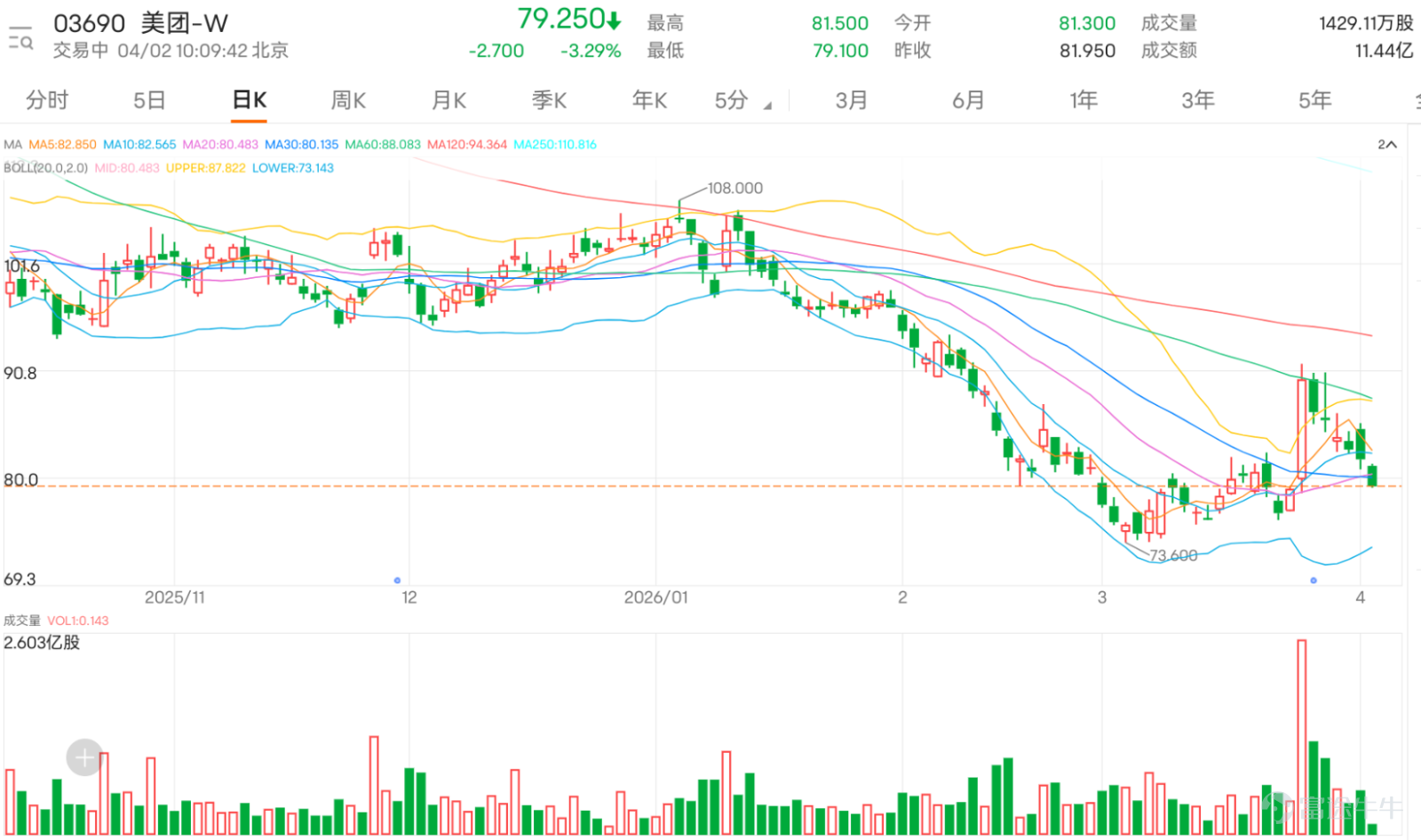 $恒生指數 (800000.HK)$ 早段跌穿牛熊分界線(25141), $美團-W (03690.HK)$ 跌逾3%,盤中暫低見79.1元,再度失守10日、20日及30日均線。 多項震盪指標目前處於「中立」狀態,包括隨機震盪指標(KD)和CCI,顯示短期內並無極端的超買或超賣壓力。相對強弱指數(RSI)位於50的中性水平,同樣印證了這種平衡格局。然而,在動量指標層面,我們觀察到一些積極跡象:動量震盪指標(MTM)與變動率指標(ROC)均發出「買入」信號,同時牛熊力量指標也轉向「買入」,暗示下跌動能可能正在減弱,買盤力量開始悄然積聚。最值得關注的是趨勢指標MACD,其信號已轉為「買入」,這通常是短線趨勢可能轉強的前瞻性提示。不過,一目均衡表給出「賣出」信號,構成了矛盾信號,提醒投資者需謹慎看待反彈的持續性。 關鍵的價格方面,第一道堅實的支撐位於77.4元,更強支撐則在72.2元。上方阻力方面,首個目標需挑戰88.9元(接近60日均線),若成功突破,則有望進一步測試91.7元區域。股價目前正貼近第一支撐位與10日均線運行,若能在此區域獲得...