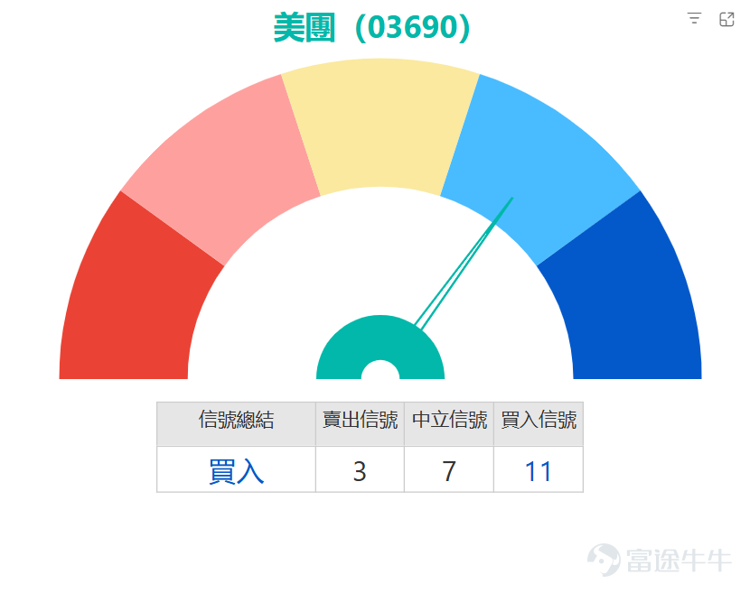 $恒生指數 (800000.HK)$ 早段跌穿牛熊分界線(25141), $美團-W (03690.HK)$ 跌逾3%,盤中暫低見79.1元,再度失守10日、20日及30日均線。 多項震盪指標目前處於「中立」狀態,包括隨機震盪指標(KD)和CCI,顯示短期內並無極端的超買或超賣壓力。相對強弱指數(RSI)位於50的中性水平,同樣印證了這種平衡格局。然而,在動量指標層面,我們觀察到一些積極跡象:動量震盪指標(MTM)與變動率指標(ROC)均發出「買入」信號,同時牛熊力量指標也轉向「買入」,暗示下跌動能可能正在減弱,買盤力量開始悄然積聚。最值得關注的是趨勢指標MACD,其信號已轉為「買入」,這通常是短線趨勢可能轉強的前瞻性提示。不過,一目均衡表給出「賣出」信號,構成了矛盾信號,提醒投資者需謹慎看待反彈的持續性。 關鍵的價格方面,第一道堅實的支撐位於77.4元,更強支撐則在72.2元。上方阻力方面,首個目標需挑戰88.9元(接近60日均線),若成功突破,則有望進一步測試91.7元區域。股價目前正貼近第一支撐位與10日均線運行,若能在此區域獲得...