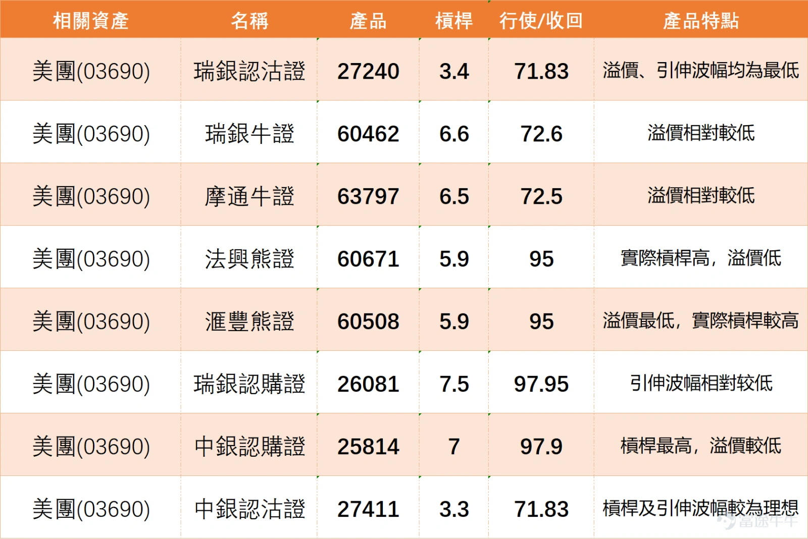 $恒生指數 (800000.HK)$ 早段跌穿牛熊分界線(25141), $美團-W (03690.HK)$ 跌逾3%,盤中暫低見79.1元,再度失守10日、20日及30日均線。 多項震盪指標目前處於「中立」狀態,包括隨機震盪指標(KD)和CCI,顯示短期內並無極端的超買或超賣壓力。相對強弱指數(RSI)位於50的中性水平,同樣印證了這種平衡格局。然而,在動量指標層面,我們觀察到一些積極跡象:動量震盪指標(MTM)與變動率指標(ROC)均發出「買入」信號,同時牛熊力量指標也轉向「買入」,暗示下跌動能可能正在減弱,買盤力量開始悄然積聚。最值得關注的是趨勢指標MACD,其信號已轉為「買入」,這通常是短線趨勢可能轉強的前瞻性提示。不過,一目均衡表給出「賣出」信號,構成了矛盾信號,提醒投資者需謹慎看待反彈的持續性。 關鍵的價格方面,第一道堅實的支撐位於77.4元,更強支撐則在72.2元。上方阻力方面,首個目標需挑戰88.9元(接近60日均線),若成功突破,則有望進一步測試91.7元區域。股價目前正貼近第一支撐位與10日均線運行,若能在此區域獲得...