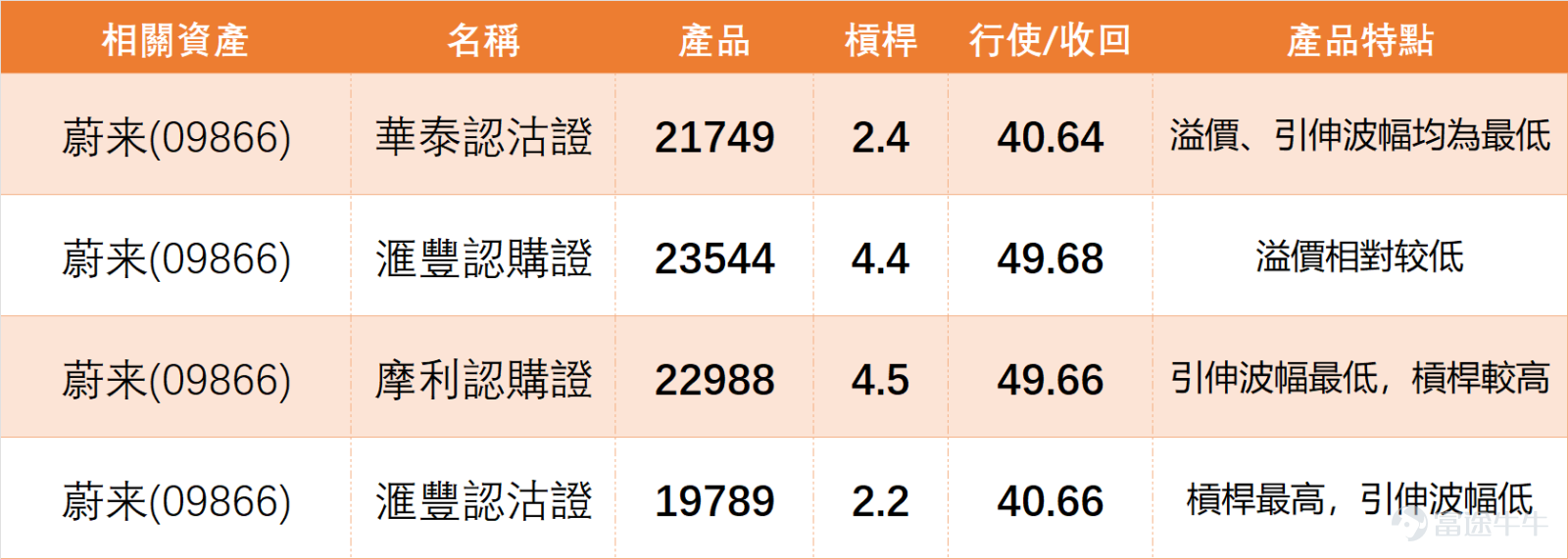 短期電動車板塊呈中性格局，個股普遍大漲僅比亞迪微跌，蔚來、零跑現超買夾強力賣出信號，小鵬具強烈反彈需求。 上日（4月1日） $蔚來-SW (09866.HK)$ 全日收報48.38元，單日大漲10.31%，成交額3.74億元，漲幅顯著且量能配合，走勢強勢，以下結合技術數據展開詳細拆解分析： 我哋【港股播報】[鏈接: 4月1日【港股Podcast】Part-2-榮昌生物、蔚來、中國東方航空]中都有點評蔚來：目前這個位置，認購證繼續留還是走好呢？波動區間是多少？留意行使價56.9元的認購證。 $榮昌生物 (09995.HK)$$中國東方航空股份 (00670.HK)$ 走勢與波動區間：蔚來近期由34.82元低位反覆上升，最新高位見49.04元，短線已逼近近期頂部。整體運行區間可看34.82元至49.04元，波幅約40.8%，屬波動較大個股；短線實際波動區間可關注43.80元至49.04元，44元附近為近期回踩企穩位，49.04元為最新明顯阻力。 支撐與阻力：支持位先看47元至45.70元，接近短期均線與近日整理區；再下看44.16元至43.80元，貼近20天線及回升結構...