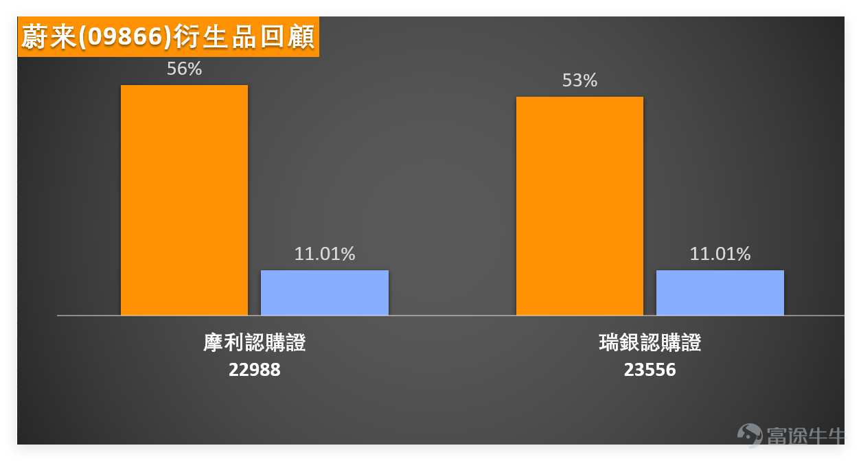 短期電動車板塊呈中性格局，個股普遍大漲僅比亞迪微跌，蔚來、零跑現超買夾強力賣出信號，小鵬具強烈反彈需求。 上日（4月1日） $蔚來-SW (09866.HK)$ 全日收報48.38元，單日大漲10.31%，成交額3.74億元，漲幅顯著且量能配合，走勢強勢，以下結合技術數據展開詳細拆解分析： 我哋【港股播報】[鏈接: 4月1日【港股Podcast】Part-2-榮昌生物、蔚來、中國東方航空]中都有點評蔚來：目前這個位置，認購證繼續留還是走好呢？波動區間是多少？留意行使價56.9元的認購證。 $榮昌生物 (09995.HK)$$中國東方航空股份 (00670.HK)$ 走勢與波動區間：蔚來近期由34.82元低位反覆上升，最新高位見49.04元，短線已逼近近期頂部。整體運行區間可看34.82元至49.04元，波幅約40.8%，屬波動較大個股；短線實際波動區間可關注43.80元至49.04元，44元附近為近期回踩企穩位，49.04元為最新明顯阻力。 支撐與阻力：支持位先看47元至45.70元，接近短期均線與近日整理區；再下看44.16元至43.80元，貼近20天線及回升結構...