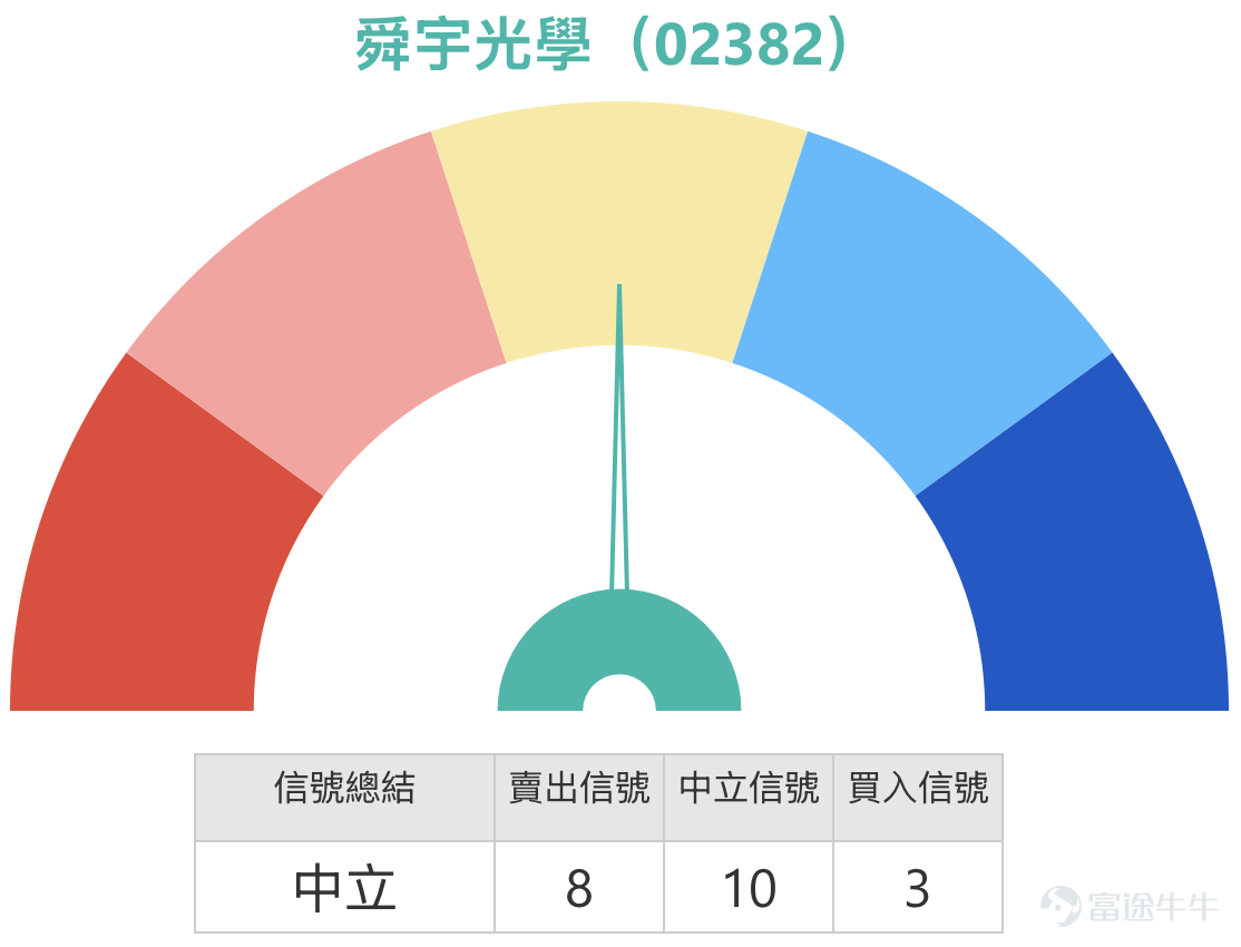 截至4月2日，舜宇光學（02382）報56.95元，漲5.88%，盘中最高60.4元。成交量顯著放大。股價在連續調整後出現強勁反彈，一舉收復10天線（54.12元）及30天線（55.71元），但仍受制於60天線（59.20元），反映短期動能明顯增強，但中線趨勢仍有待確認。  從技術狀態觀察，目前股價已站穩於10天及30天線之上，短期均線開始轉向，是近期走勢改善的積極信號。技術指標方面，RSI回升至49，脫離弱勢區域；VR成交比率指標顯示「買入」，牛熊力量指標亦轉為「買入」，反映低位承接力持續增強。不過，隨機震盪指標轉為超買賣出信號，威廉指標亦處於超買狀態，說明股價在急升後短線動能有所消耗，存在技術性整固的需要。MACD信號轉為「中立」，保力加通道維持「賣出」，綜合技術指標總結信號為「中立」，強度為10，反映市場正處於反彈後的關鍵方向選擇階段。 市場新聞方面，舜宇光學近期股價反彈主要受惠於智能手機市場復甦預期升溫及車載鏡頭業務的持續增長。據內地媒體報道，多家智能手機品牌即將發布新款旗艦機型，市場對光學鏡頭規格升級的預期有所提升，舜宇...