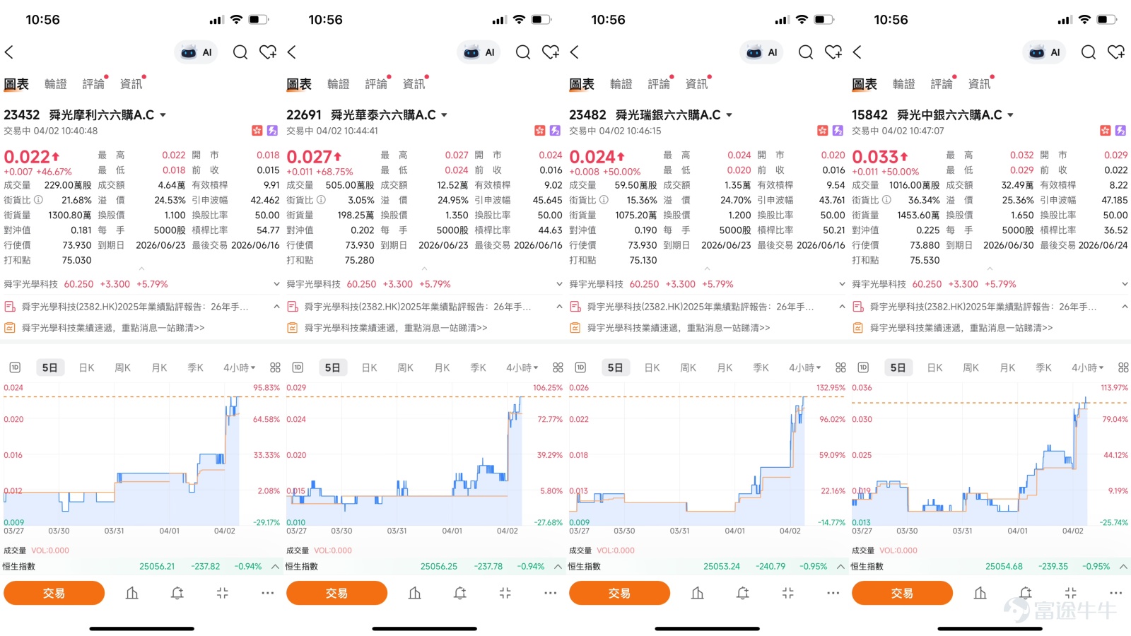 截至4月2日，舜宇光學（02382）報56.95元，漲5.88%，盘中最高60.4元。成交量顯著放大。股價在連續調整後出現強勁反彈，一舉收復10天線（54.12元）及30天線（55.71元），但仍受制於60天線（59.20元），反映短期動能明顯增強，但中線趨勢仍有待確認。  從技術狀態觀察，目前股價已站穩於10天及30天線之上，短期均線開始轉向，是近期走勢改善的積極信號。技術指標方面，RSI回升至49，脫離弱勢區域；VR成交比率指標顯示「買入」，牛熊力量指標亦轉為「買入」，反映低位承接力持續增強。不過，隨機震盪指標轉為超買賣出信號，威廉指標亦處於超買狀態，說明股價在急升後短線動能有所消耗，存在技術性整固的需要。MACD信號轉為「中立」，保力加通道維持「賣出」，綜合技術指標總結信號為「中立」，強度為10，反映市場正處於反彈後的關鍵方向選擇階段。 市場新聞方面，舜宇光學近期股價反彈主要受惠於智能手機市場復甦預期升溫及車載鏡頭業務的持續增長。據內地媒體報道，多家智能手機品牌即將發布新款旗艦機型，市場對光學鏡頭規格升級的預期有所提升，舜宇...