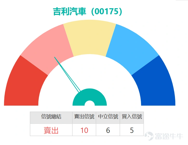 $吉利汽車 (00175.HK)$ 公佈2026年3月汽車總銷量為23.3031萬部,與去年同期持平。其中極氪銷量29318部,同比大增90%,領克25426部,同比升1%。吉利股價沖高逾5%,高見23.3元破頂。當前,股價正沿第一阻力位23元爭持,若能成功突破,下一目標將上看25.1元。下方支持位則分別位於19.9元及17.6元,這將是判斷此波升勢能否持續的關鍵防守區域。 從一系列技術指標觀察,市場信號呈現複雜的混合狀態,為短線走勢增添了變數。多個動量指標發出積極信號,例如順勢指標(CCI)發出買入信號,動量震盪指標也顯示動能向好,這與價格突破的走勢相互印證。然而,在樂觀的數據背後,我們必須警惕幾個關鍵的風險警示。首先,相對強弱指數(RSI)已升至79的高位,進入超買區域,這通常預示著短期內價格可能過熱,有技術性回調的壓力。更為關鍵的是,隨機震盪指標與威廉指標均顯示出「頂背離」的初步跡象,即價格創出近期高點的同時,部分動能指標未能同步跟進,這是一個需要高度關注的潛在轉弱信號。此外,MACD指標雖呈現買入信號,但變動率指標(ROC)卻發出賣出信號,顯...