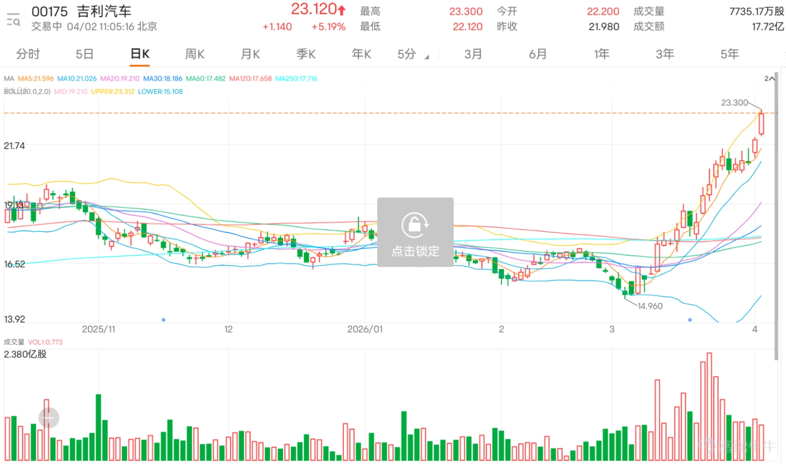 $吉利汽車 (00175.HK)$ 公佈2026年3月汽車總銷量為23.3031萬部,與去年同期持平。其中極氪銷量29318部,同比大增90%,領克25426部,同比升1%。吉利股價沖高逾5%,高見23.3元破頂。當前,股價正沿第一阻力位23元爭持,若能成功突破,下一目標將上看25.1元。下方支持位則分別位於19.9元及17.6元,這將是判斷此波升勢能否持續的關鍵防守區域。 從一系列技術指標觀察,市場信號呈現複雜的混合狀態,為短線走勢增添了變數。多個動量指標發出積極信號,例如順勢指標(CCI)發出買入信號,動量震盪指標也顯示動能向好,這與價格突破的走勢相互印證。然而,在樂觀的數據背後,我們必須警惕幾個關鍵的風險警示。首先,相對強弱指數(RSI)已升至79的高位,進入超買區域,這通常預示著短期內價格可能過熱,有技術性回調的壓力。更為關鍵的是,隨機震盪指標與威廉指標均顯示出「頂背離」的初步跡象,即價格創出近期高點的同時,部分動能指標未能同步跟進,這是一個需要高度關注的潛在轉弱信號。此外,MACD指標雖呈現買入信號,但變動率指標(ROC)卻發出賣出信號,顯...