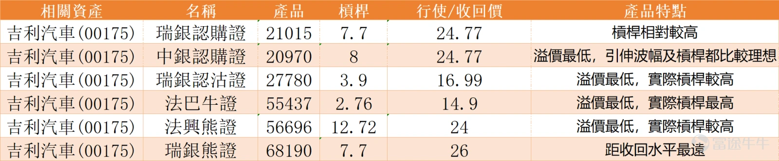 $吉利汽車 (00175.HK)$ 公佈2026年3月汽車總銷量為23.3031萬部,與去年同期持平。其中極氪銷量29318部,同比大增90%,領克25426部,同比升1%。吉利股價沖高逾5%,高見23.3元破頂。當前,股價正沿第一阻力位23元爭持,若能成功突破,下一目標將上看25.1元。下方支持位則分別位於19.9元及17.6元,這將是判斷此波升勢能否持續的關鍵防守區域。 從一系列技術指標觀察,市場信號呈現複雜的混合狀態,為短線走勢增添了變數。多個動量指標發出積極信號,例如順勢指標(CCI)發出買入信號,動量震盪指標也顯示動能向好,這與價格突破的走勢相互印證。然而,在樂觀的數據背後,我們必須警惕幾個關鍵的風險警示。首先,相對強弱指數(RSI)已升至79的高位,進入超買區域,這通常預示著短期內價格可能過熱,有技術性回調的壓力。更為關鍵的是,隨機震盪指標與威廉指標均顯示出「頂背離」的初步跡象,即價格創出近期高點的同時,部分動能指標未能同步跟進,這是一個需要高度關注的潛在轉弱信號。此外,MACD指標雖呈現買入信號,但變動率指標(ROC)卻發出賣出信號,顯...