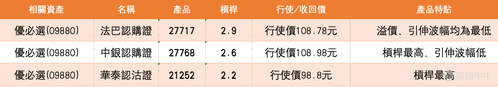 截至4月2日，優必選（09880）報102.4元，升2.4%，較上日收市價持平，但此前一個交易日錄得17.10%的顯著升幅，成交額21.94億元，股價成功收復100元整數關口。從技術狀態觀察，目前股價已站穩於10天線（93.65元）之上，但仍受壓於30天線（109.02元）及60天線（117.47元），均線系統整體仍呈空頭排列，反映股價處於下降趨勢中的反彈階段。技術指標方面，RSI為35，雖仍處弱勢但已脫離極端低位；VR成交比率指標顯示「超跌，可能築底，買入」，牛熊力量指標亦轉為「買入」，反映低位承接力有所增強。  市場新聞方面，優必選作為人形機器人龍頭企業，近期股價波動主要受惠於行業政策預期及技術突破消息。據內地媒體報道，國家發改委近期召開專題會議，研究推動機器人產業高質量發展的相關新闻，市場對行業扶持的出台預期有所升溫。此外，優必選在技術研發層面持續取得進展，市場關注其人形機器人在工業及服務場景的商業化落地進度。不過，公司仍處於投入期，盈利能力尚未體現，股價對市場情緒及資金流向較為敏感。 [鏈接: 4月1日【港股Podcast】Part-1-恆指、優必選、華虹] ...