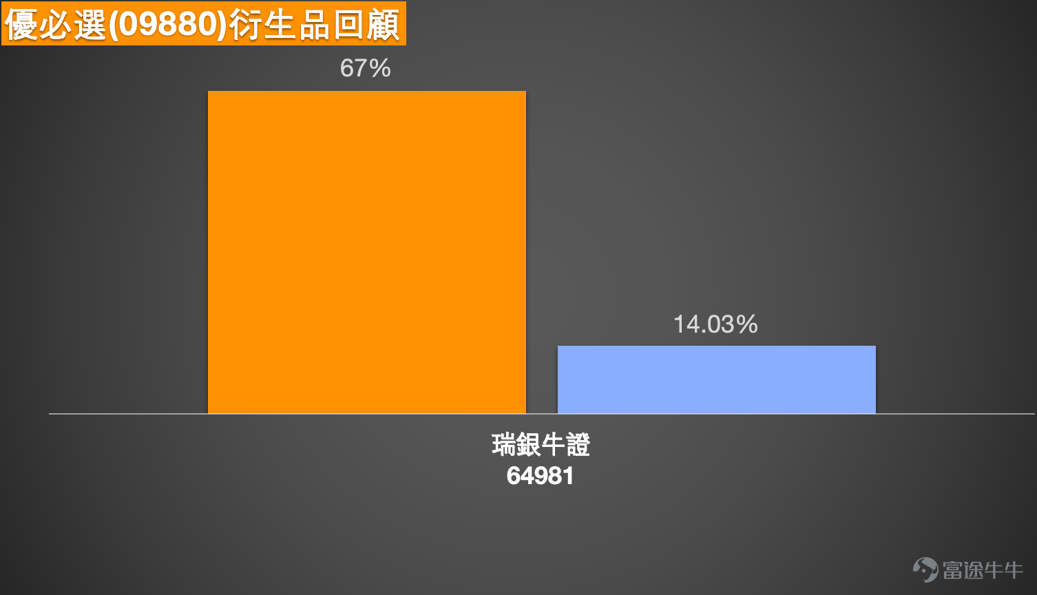 截至4月2日，優必選（09880）報102.4元，升2.4%，較上日收市價持平，但此前一個交易日錄得17.10%的顯著升幅，成交額21.94億元，股價成功收復100元整數關口。從技術狀態觀察，目前股價已站穩於10天線（93.65元）之上，但仍受壓於30天線（109.02元）及60天線（117.47元），均線系統整體仍呈空頭排列，反映股價處於下降趨勢中的反彈階段。技術指標方面，RSI為35，雖仍處弱勢但已脫離極端低位；VR成交比率指標顯示「超跌，可能築底，買入」，牛熊力量指標亦轉為「買入」，反映低位承接力有所增強。  市場新聞方面，優必選作為人形機器人龍頭企業，近期股價波動主要受惠於行業政策預期及技術突破消息。據內地媒體報道，國家發改委近期召開專題會議，研究推動機器人產業高質量發展的相關新闻，市場對行業扶持的出台預期有所升溫。此外，優必選在技術研發層面持續取得進展，市場關注其人形機器人在工業及服務場景的商業化落地進度。不過，公司仍處於投入期，盈利能力尚未體現，股價對市場情緒及資金流向較為敏感。 [鏈接: 4月1日【港股Podcast】Part-1-恆指、優必選、華虹] ...