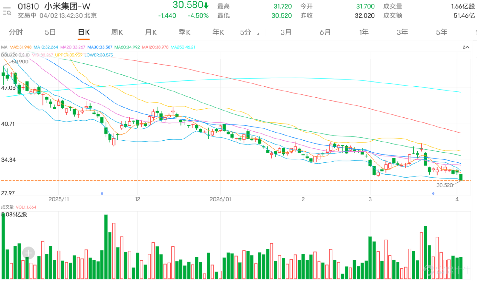 $小米集團-W (01810.HK)$ 小米汽車公佈3月交付量突破2萬臺，新一代SU7累計交付超7000臺但有分析指，2026年首季小米累計交付約8萬臺，僅達成全年目標的14%，消息拖累股價受壓，跌逾4%，低見30.52元，創下52周新低。股價已接連跌穿10天（32.28元）、30天（33.59元）及60天（34.99元）移動平均線，中期技術形態明顯偏空。 不過經過連續調整後，多項短線指標已進入深度超賣區間，並出現初步背離信號，暗示空方動能逐步衰竭，短線反彈窗口正在醞釀。價位方面，上方首要阻力位於33.2元，進一步阻力看35.7元；下方初步支持為29.9元，若失守則可能下探26.7元的關鍵支撐區。 指標結構呈現明顯分化：中期趨勢指標如MACD、保力加通道仍維持賣出信號，但短線動能指標已出現轉機，隨機震盪指標、威廉指標均顯示超賣，CCI指標更形成「底背離」形態，配合動量震盪指標發出買入信號，反映下跌動能正快速減弱，價格與動能的背離往往是短線反轉的前瞻訊號，RSI跌至37的低水平狀態。 綜合來看，小米現階段處於均線系統之下的弱勢格局，中期趨勢尚未...