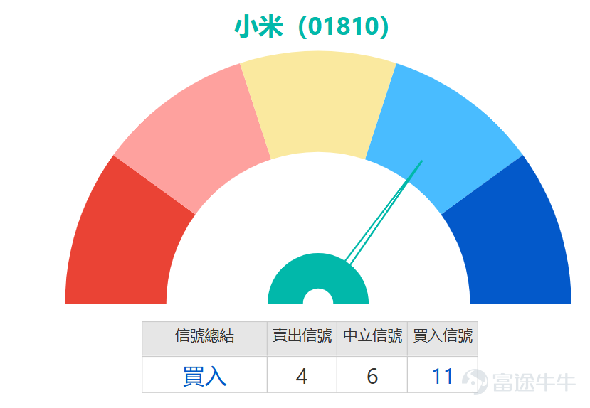 $小米集團-W (01810.HK)$ 小米汽車公佈3月交付量突破2萬臺，新一代SU7累計交付超7000臺但有分析指，2026年首季小米累計交付約8萬臺，僅達成全年目標的14%，消息拖累股價受壓，跌逾4%，低見30.52元，創下52周新低。股價已接連跌穿10天（32.28元）、30天（33.59元）及60天（34.99元）移動平均線，中期技術形態明顯偏空。 不過經過連續調整後，多項短線指標已進入深度超賣區間，並出現初步背離信號，暗示空方動能逐步衰竭，短線反彈窗口正在醞釀。價位方面，上方首要阻力位於33.2元，進一步阻力看35.7元；下方初步支持為29.9元，若失守則可能下探26.7元的關鍵支撐區。 指標結構呈現明顯分化：中期趨勢指標如MACD、保力加通道仍維持賣出信號，但短線動能指標已出現轉機，隨機震盪指標、威廉指標均顯示超賣，CCI指標更形成「底背離」形態，配合動量震盪指標發出買入信號，反映下跌動能正快速減弱，價格與動能的背離往往是短線反轉的前瞻訊號，RSI跌至37的低水平狀態。 綜合來看，小米現階段處於均線系統之下的弱勢格局，中期趨勢尚未...