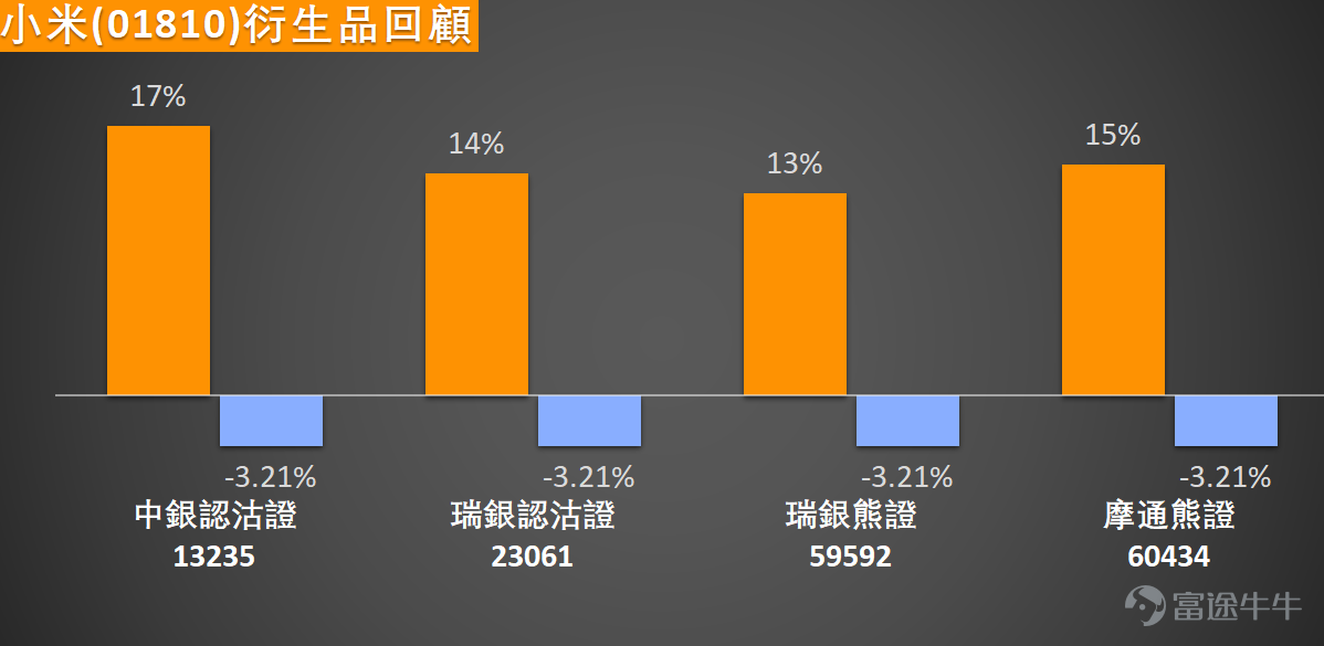 $小米集團-W (01810.HK)$ 小米汽車公佈3月交付量突破2萬臺，新一代SU7累計交付超7000臺但有分析指，2026年首季小米累計交付約8萬臺，僅達成全年目標的14%，消息拖累股價受壓，跌逾4%，低見30.52元，創下52周新低。股價已接連跌穿10天（32.28元）、30天（33.59元）及60天（34.99元）移動平均線，中期技術形態明顯偏空。 不過經過連續調整後，多項短線指標已進入深度超賣區間，並出現初步背離信號，暗示空方動能逐步衰竭，短線反彈窗口正在醞釀。價位方面，上方首要阻力位於33.2元，進一步阻力看35.7元；下方初步支持為29.9元，若失守則可能下探26.7元的關鍵支撐區。 指標結構呈現明顯分化：中期趨勢指標如MACD、保力加通道仍維持賣出信號，但短線動能指標已出現轉機，隨機震盪指標、威廉指標均顯示超賣，CCI指標更形成「底背離」形態，配合動量震盪指標發出買入信號，反映下跌動能正快速減弱，價格與動能的背離往往是短線反轉的前瞻訊號，RSI跌至37的低水平狀態。 綜合來看，小米現階段處於均線系統之下的弱勢格局，中期趨勢尚未...