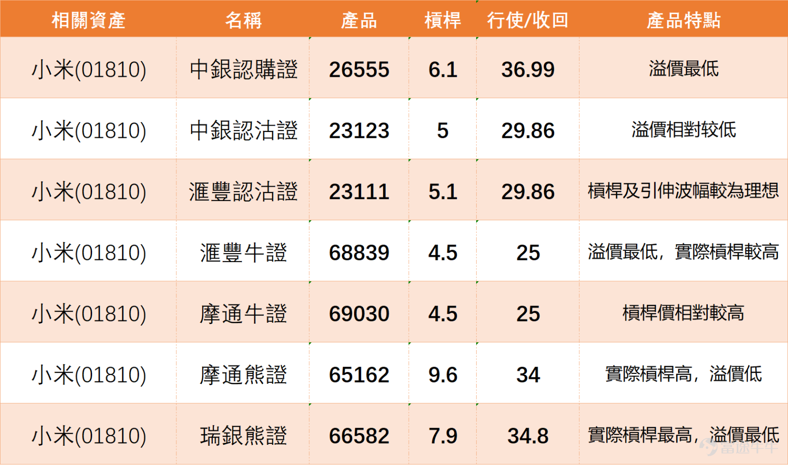 $小米集團-W (01810.HK)$ 小米汽車公佈3月交付量突破2萬臺，新一代SU7累計交付超7000臺但有分析指，2026年首季小米累計交付約8萬臺，僅達成全年目標的14%，消息拖累股價受壓，跌逾4%，低見30.52元，創下52周新低。股價已接連跌穿10天（32.28元）、30天（33.59元）及60天（34.99元）移動平均線，中期技術形態明顯偏空。 不過經過連續調整後，多項短線指標已進入深度超賣區間，並出現初步背離信號，暗示空方動能逐步衰竭，短線反彈窗口正在醞釀。價位方面，上方首要阻力位於33.2元，進一步阻力看35.7元；下方初步支持為29.9元，若失守則可能下探26.7元的關鍵支撐區。 指標結構呈現明顯分化：中期趨勢指標如MACD、保力加通道仍維持賣出信號，但短線動能指標已出現轉機，隨機震盪指標、威廉指標均顯示超賣，CCI指標更形成「底背離」形態，配合動量震盪指標發出買入信號，反映下跌動能正快速減弱，價格與動能的背離往往是短線反轉的前瞻訊號，RSI跌至37的低水平狀態。 綜合來看，小米現階段處於均線系統之下的弱勢格局，中期趨勢尚未...