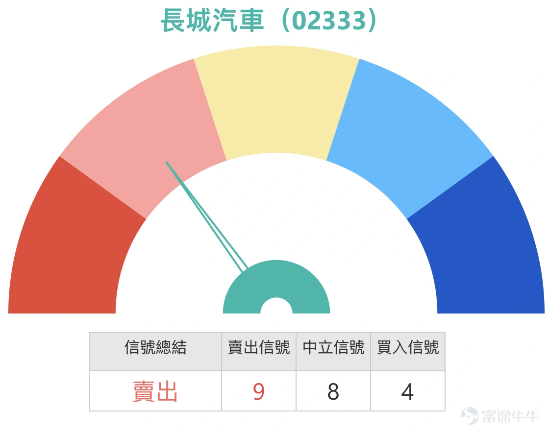 截至4月2日,長城汽車(02333)報13.11元,上漲4.63%,成交額3.33億元。股價在連日回升後出現明顯反彈,一舉收復10天線(12.61元)、30天線(12.78元)並逼近60天線(13.19元),短期均線開始轉向,反映短線動能正在增強。從技術狀態觀察,目前股價已站穩於10天及30天線之上,但60天線仍在13.19元附近形成短期壓力。板塊表現方面,比亞迪 $比亞迪股份 (01211.HK)$ 報102.7元,吉利汽車 $吉利汽車 (00175.HK)$ 報23.22元,升約5.73%,小鵬汽車 $小鵬集團-W (09868.HK)$ 報66.85元,反映資金對傳統車企轉型新能源的關注度有所提升。 技術指標方面,RSI回升至51,進入中性偏強區域;VR成交比率指標顯示「超跌,可能築底,買入」,牛熊力量指標及一目均衡表均轉為「買入」,反映低位承接力持續增強,中線結構有所改善。不過,隨機震盪指標及威廉指標均轉為超買賣出信號,CCI指標亦處於超買狀態,說明股價在急升後短線動能有所消耗,存在技術性整固的需要。MACD信號轉為「買入」,保...