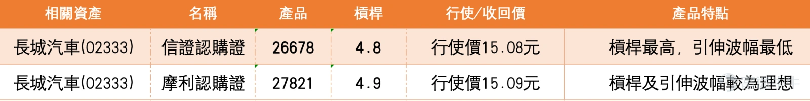 截至4月2日,長城汽車(02333)報13.11元,上漲4.63%,成交額3.33億元。股價在連日回升後出現明顯反彈,一舉收復10天線(12.61元)、30天線(12.78元)並逼近60天線(13.19元),短期均線開始轉向,反映短線動能正在增強。從技術狀態觀察,目前股價已站穩於10天及30天線之上,但60天線仍在13.19元附近形成短期壓力。板塊表現方面,比亞迪 $比亞迪股份 (01211.HK)$ 報102.7元,吉利汽車 $吉利汽車 (00175.HK)$ 報23.22元,升約5.73%,小鵬汽車 $小鵬集團-W (09868.HK)$ 報66.85元,反映資金對傳統車企轉型新能源的關注度有所提升。 技術指標方面,RSI回升至51,進入中性偏強區域;VR成交比率指標顯示「超跌,可能築底,買入」,牛熊力量指標及一目均衡表均轉為「買入」,反映低位承接力持續增強,中線結構有所改善。不過,隨機震盪指標及威廉指標均轉為超買賣出信號,CCI指標亦處於超買狀態,說明股價在急升後短線動能有所消耗,存在技術性整固的需要。MACD信號轉為「買入」,保...