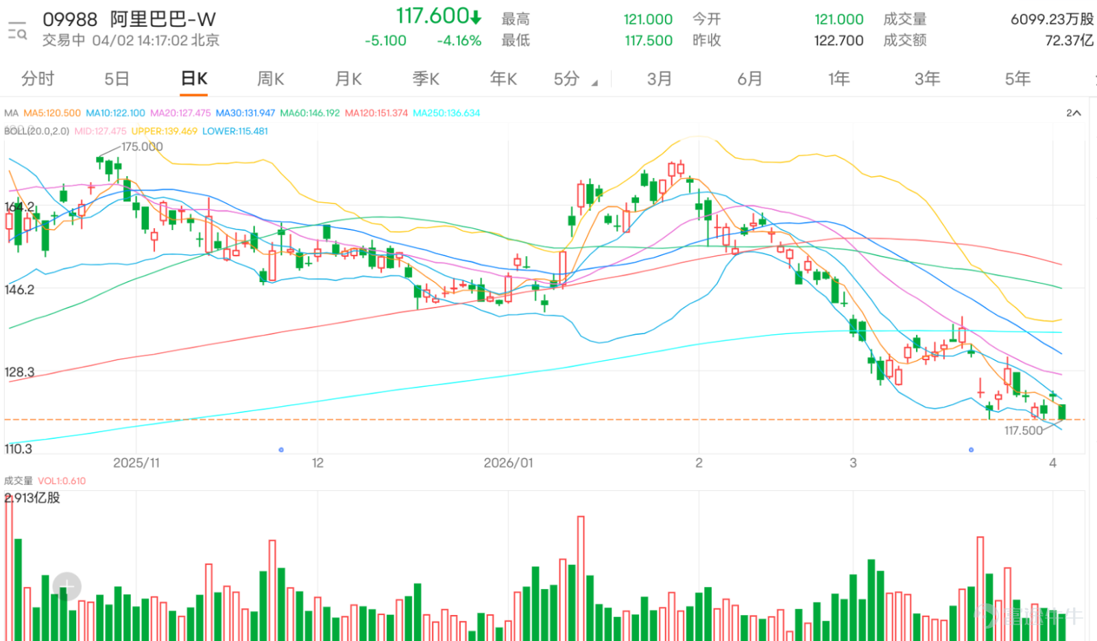 阿里千問今日正式發布國產最強編程模型Qwen3.6-Plus，惟消息未能扭轉股價頹勢， $阿里巴巴-W (09988.HK)$ 下跌逾4%，盤中低見117.5元，創下年內新低，進一步遠離所有主要均線。目前股價已明顯跌破MA10（122.19元）、MA30（131.98元）及MA60（146.21元），顯示中短期趨勢均處於空頭排列格局，下行壓力顯著。 從技術指標結構來看，個股已進入深度超賣區域，短線技術性反彈的醞釀概率持續提升。隨機震盪指標與威廉指標均顯示股價處於嚴重超賣狀態，暗示短期賣壓已接近充分釋放。更值得關注的是，CCI指標已出現「底背離」初步特徵，即股價創出新低但指標未同步走低，這一形態通常被視為潛在反轉的前瞻信號。此外，動量震盪指標發出明確買入信號，配合RSI指標跌至35，多項短線指標共振提示下跌動能正在逐步衰減。 不過中期趨勢類指標仍未轉向，MACD維持賣出信號，ADX指標顯示當前下跌趨勢仍具慣性，一目均衡表與保力加通道分析同樣指向空方佔據主導，意味後續若出現反彈，初期將面臨較大的套牢盤壓力。價位體系方面，下方首要支持位...