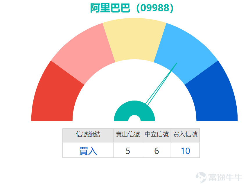 阿里千問今日正式發布國產最強編程模型Qwen3.6-Plus，惟消息未能扭轉股價頹勢， $阿里巴巴-W (09988.HK)$ 下跌逾4%，盤中低見117.5元，創下年內新低，進一步遠離所有主要均線。目前股價已明顯跌破MA10（122.19元）、MA30（131.98元）及MA60（146.21元），顯示中短期趨勢均處於空頭排列格局，下行壓力顯著。 從技術指標結構來看，個股已進入深度超賣區域，短線技術性反彈的醞釀概率持續提升。隨機震盪指標與威廉指標均顯示股價處於嚴重超賣狀態，暗示短期賣壓已接近充分釋放。更值得關注的是，CCI指標已出現「底背離」初步特徵，即股價創出新低但指標未同步走低，這一形態通常被視為潛在反轉的前瞻信號。此外，動量震盪指標發出明確買入信號，配合RSI指標跌至35，多項短線指標共振提示下跌動能正在逐步衰減。 不過中期趨勢類指標仍未轉向，MACD維持賣出信號，ADX指標顯示當前下跌趨勢仍具慣性，一目均衡表與保力加通道分析同樣指向空方佔據主導，意味後續若出現反彈，初期將面臨較大的套牢盤壓力。價位體系方面，下方首要支持位...