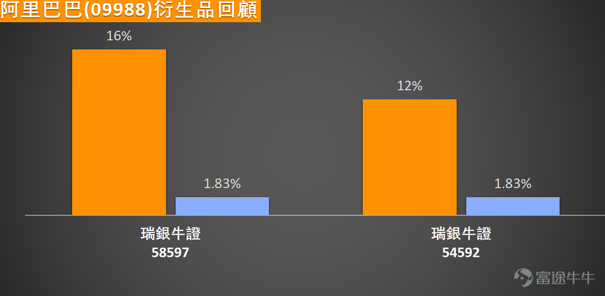 阿里千問今日正式發布國產最強編程模型Qwen3.6-Plus，惟消息未能扭轉股價頹勢， $阿里巴巴-W (09988.HK)$ 下跌逾4%，盤中低見117.5元，創下年內新低，進一步遠離所有主要均線。目前股價已明顯跌破MA10（122.19元）、MA30（131.98元）及MA60（146.21元），顯示中短期趨勢均處於空頭排列格局，下行壓力顯著。 從技術指標結構來看，個股已進入深度超賣區域，短線技術性反彈的醞釀概率持續提升。隨機震盪指標與威廉指標均顯示股價處於嚴重超賣狀態，暗示短期賣壓已接近充分釋放。更值得關注的是，CCI指標已出現「底背離」初步特徵，即股價創出新低但指標未同步走低，這一形態通常被視為潛在反轉的前瞻信號。此外，動量震盪指標發出明確買入信號，配合RSI指標跌至35，多項短線指標共振提示下跌動能正在逐步衰減。 不過中期趨勢類指標仍未轉向，MACD維持賣出信號，ADX指標顯示當前下跌趨勢仍具慣性，一目均衡表與保力加通道分析同樣指向空方佔據主導，意味後續若出現反彈，初期將面臨較大的套牢盤壓力。價位體系方面，下方首要支持位...