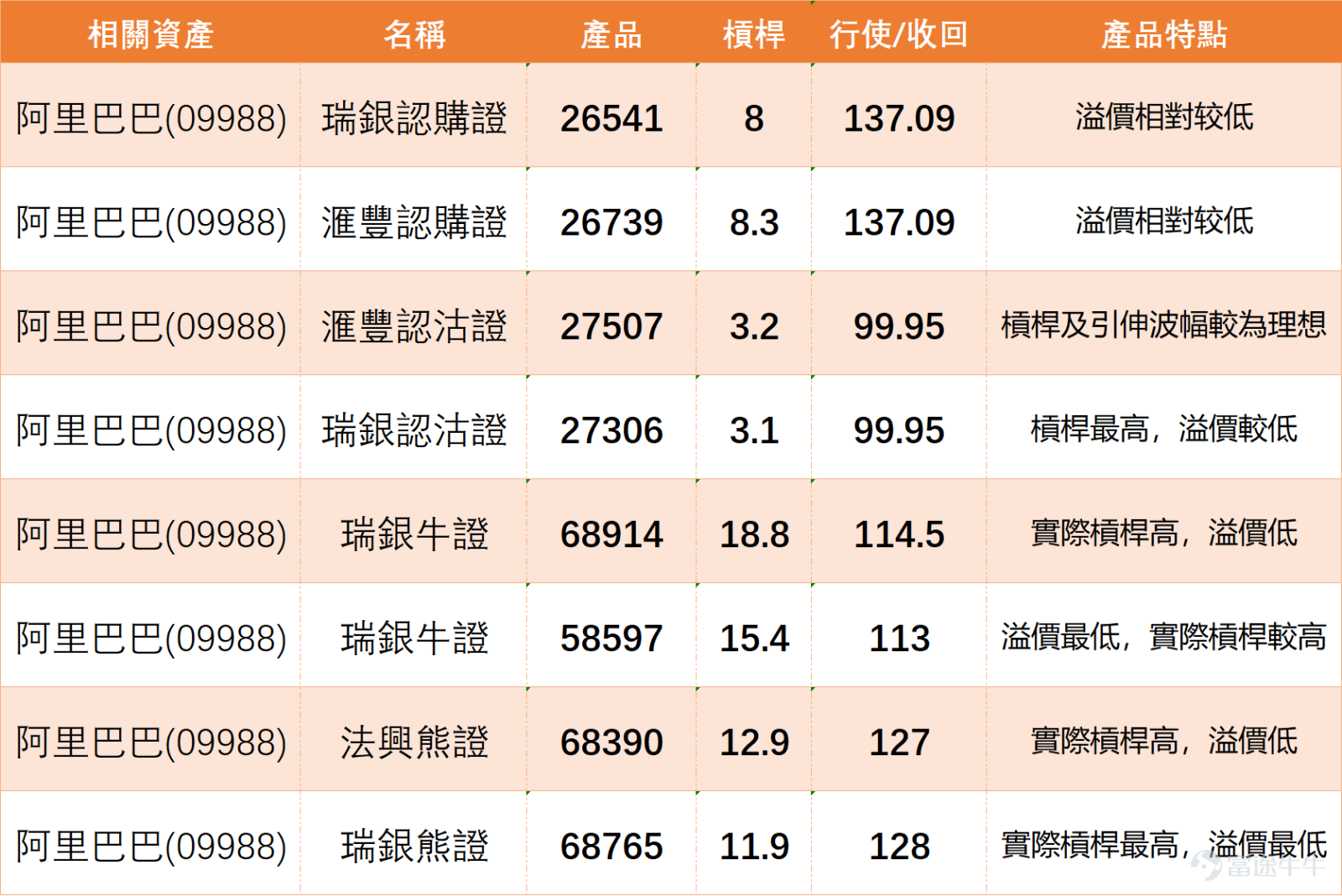 阿里千問今日正式發布國產最強編程模型Qwen3.6-Plus，惟消息未能扭轉股價頹勢， $阿里巴巴-W (09988.HK)$ 下跌逾4%，盤中低見117.5元，創下年內新低，進一步遠離所有主要均線。目前股價已明顯跌破MA10（122.19元）、MA30（131.98元）及MA60（146.21元），顯示中短期趨勢均處於空頭排列格局，下行壓力顯著。 從技術指標結構來看，個股已進入深度超賣區域，短線技術性反彈的醞釀概率持續提升。隨機震盪指標與威廉指標均顯示股價處於嚴重超賣狀態，暗示短期賣壓已接近充分釋放。更值得關注的是，CCI指標已出現「底背離」初步特徵，即股價創出新低但指標未同步走低，這一形態通常被視為潛在反轉的前瞻信號。此外，動量震盪指標發出明確買入信號，配合RSI指標跌至35，多項短線指標共振提示下跌動能正在逐步衰減。 不過中期趨勢類指標仍未轉向，MACD維持賣出信號，ADX指標顯示當前下跌趨勢仍具慣性，一目均衡表與保力加通道分析同樣指向空方佔據主導，意味後續若出現反彈，初期將面臨較大的套牢盤壓力。價位體系方面，下方首要支持位...