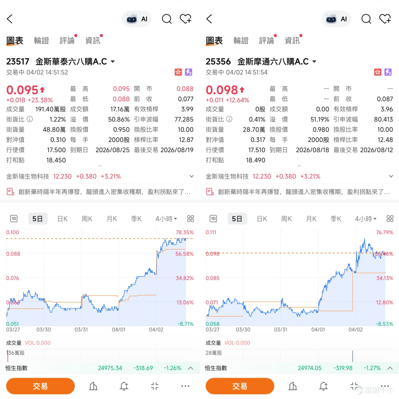 截至4月2日,金斯瑞(01548)報12.24元,上漲3.29%,成交額1.34亿,股價在近五個交易日內由低位回升,技術形態有所改善。從技術狀態觀察,目前股價已收復10天線(11.15元)及30天線(11.42元),但仍受壓於60天線(12.30元)附近,短線正處於關鍵的技術關口。技術指標方面,RSI回升至60,進入中性偏強區域;VR成交比率指標顯示「買入」,反映低位承接力有所增強。不過,隨機震盪指標及威廉指標均轉為超買賣出信號,CCI指標同樣處於超買狀態,說明股價在急升後短線動能有所消耗,存在技術性整固的需要。MACD信號及保力加通道均維持「買入」,綜合技術指標總結信號為「中立」,強度為10,這種趨勢指標向好但短線震盪指標超買的結構,說明股價正處於反彈後的關鍵方向選擇階段。此前有技術分析指出金斯瑞曾出現「三角形向下突破」形態,股價在三角形末端向下突破,下跌趨勢形成,技術走勢偏軟。惟近期股價已由低位顯著反彈,該偏淡信號的參考價值正在減弱。 市場新聞方面,金斯瑞近期股價反彈主要受惠於2025年度業績改善及聯營公司傳奇生物的利好消息...