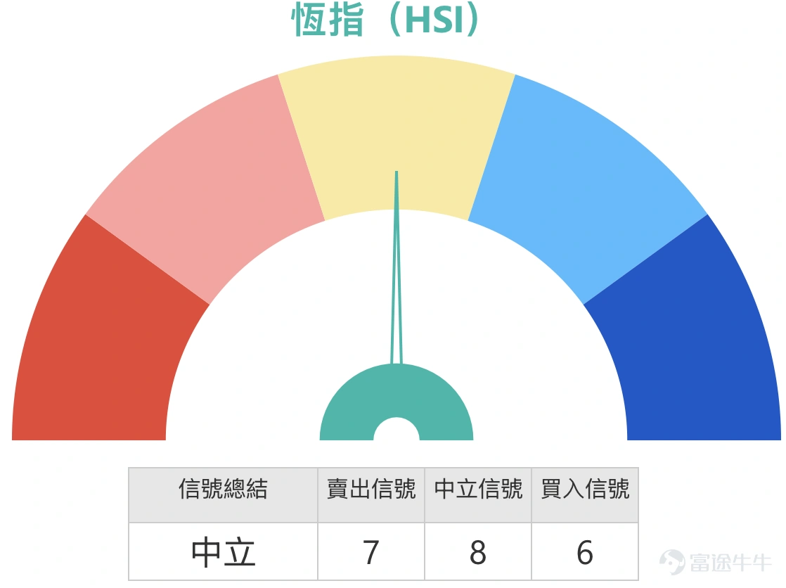 1、恆指:看好的投資者認為北水狂入貨,25000有支持,牛證過夜,收回價24666點。看淡投資者則買熊證過夜,認為假期後落去補裂口24800。 恒生指數現時收報25116.53點,短線仍處於近期明顯下跌後的弱勢整理階段。若以這一段較清晰的波動區間去看,上方近期高位為28056.10點,下方近期低位為24203.54點,整體運行區間約3852.56點,波幅約15.9%。以現價位置而言,指數正處於區間中下部,未算貼近最低位,但亦未回到真正有力反彈的位置。短線支持位可先看25000點至24800點,這一帶不單是心理關口,亦接近近日反覆拉鋸區;若再失守,下一級支持便要下移至24666點附近,再下來就是24203點這個近期明顯低位。阻力位方面,先看25350點至25550點,因為這一帶接近短期均線及保歷加中軸位置,若未能突破,反彈仍只屬弱勢修復;再上去則要看25800點至26000點區域,這是較明顯的反彈阻力帶。 技術狀態方面,整體均線仍然向下,5天線、10天線、20天線到更長週期均線大致維持下壓,反映中短期趨勢仍未真正扭轉。相...