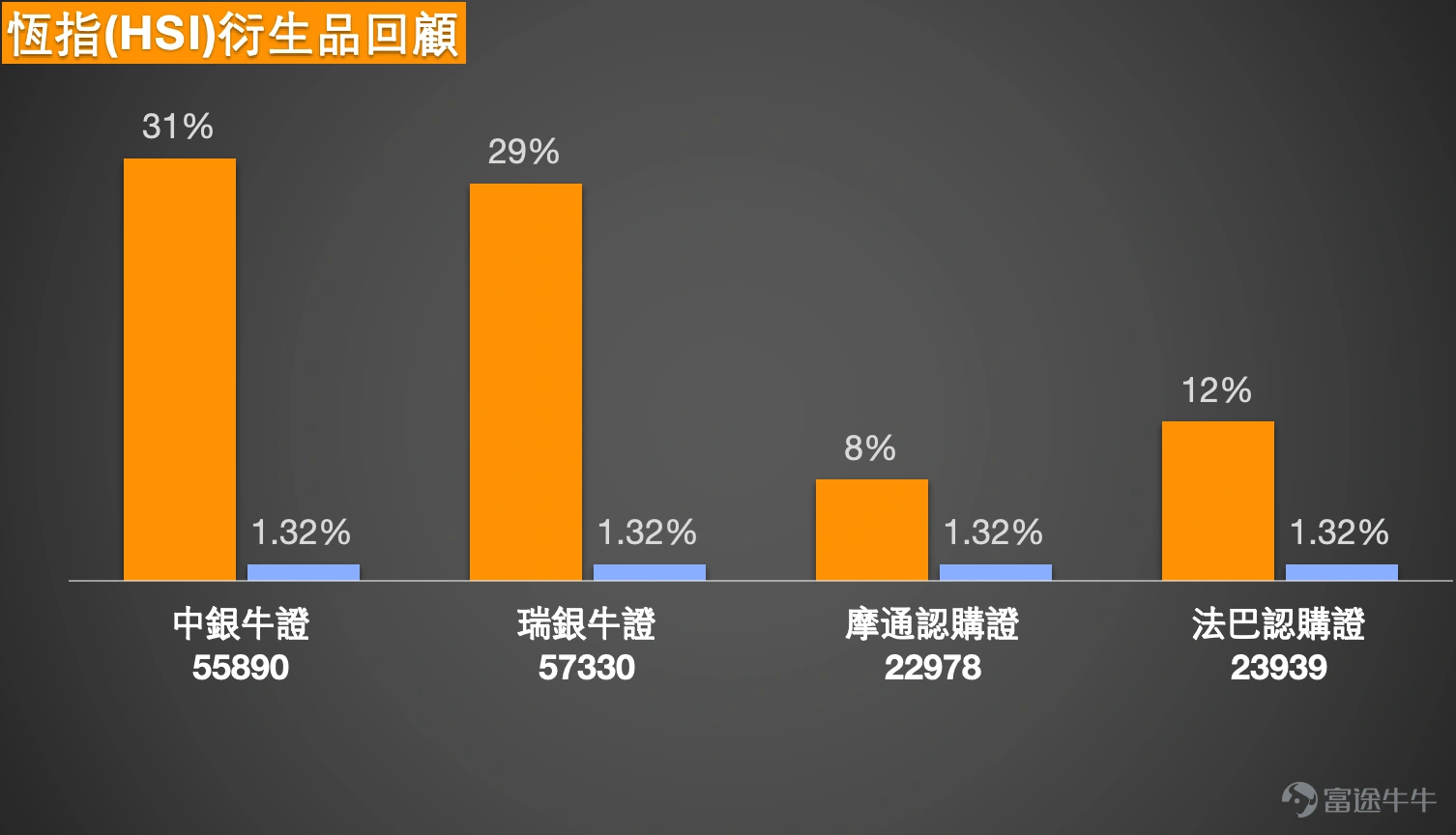 1、恆指:看好的投資者認為北水狂入貨,25000有支持,牛證過夜,收回價24666點。看淡投資者則買熊證過夜,認為假期後落去補裂口24800。 恒生指數現時收報25116.53點,短線仍處於近期明顯下跌後的弱勢整理階段。若以這一段較清晰的波動區間去看,上方近期高位為28056.10點,下方近期低位為24203.54點,整體運行區間約3852.56點,波幅約15.9%。以現價位置而言,指數正處於區間中下部,未算貼近最低位,但亦未回到真正有力反彈的位置。短線支持位可先看25000點至24800點,這一帶不單是心理關口,亦接近近日反覆拉鋸區;若再失守,下一級支持便要下移至24666點附近,再下來就是24203點這個近期明顯低位。阻力位方面,先看25350點至25550點,因為這一帶接近短期均線及保歷加中軸位置,若未能突破,反彈仍只屬弱勢修復;再上去則要看25800點至26000點區域,這是較明顯的反彈阻力帶。 技術狀態方面,整體均線仍然向下,5天線、10天線、20天線到更長週期均線大致維持下壓,反映中短期趨勢仍未真正扭轉。相...