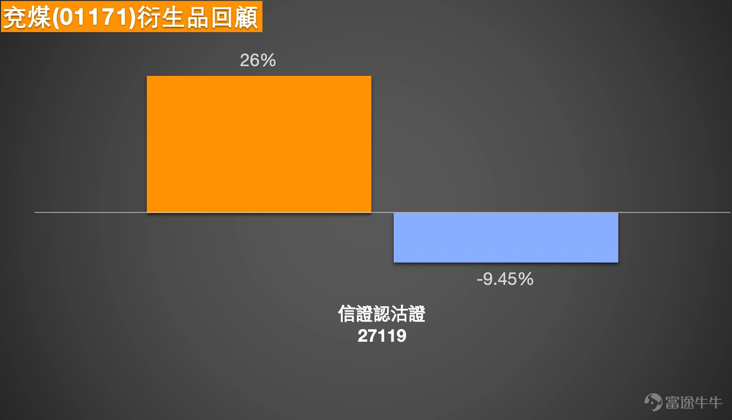 1、恆指:看好的投資者認為北水狂入貨,25000有支持,牛證過夜,收回價24666點。看淡投資者則買熊證過夜,認為假期後落去補裂口24800。 恒生指數現時收報25116.53點,短線仍處於近期明顯下跌後的弱勢整理階段。若以這一段較清晰的波動區間去看,上方近期高位為28056.10點,下方近期低位為24203.54點,整體運行區間約3852.56點,波幅約15.9%。以現價位置而言,指數正處於區間中下部,未算貼近最低位,但亦未回到真正有力反彈的位置。短線支持位可先看25000點至24800點,這一帶不單是心理關口,亦接近近日反覆拉鋸區;若再失守,下一級支持便要下移至24666點附近,再下來就是24203點這個近期明顯低位。阻力位方面,先看25350點至25550點,因為這一帶接近短期均線及保歷加中軸位置,若未能突破,反彈仍只屬弱勢修復;再上去則要看25800點至26000點區域,這是較明顯的反彈阻力帶。 技術狀態方面,整體均線仍然向下,5天線、10天線、20天線到更長週期均線大致維持下壓,反映中短期趨勢仍未真正扭轉。相...