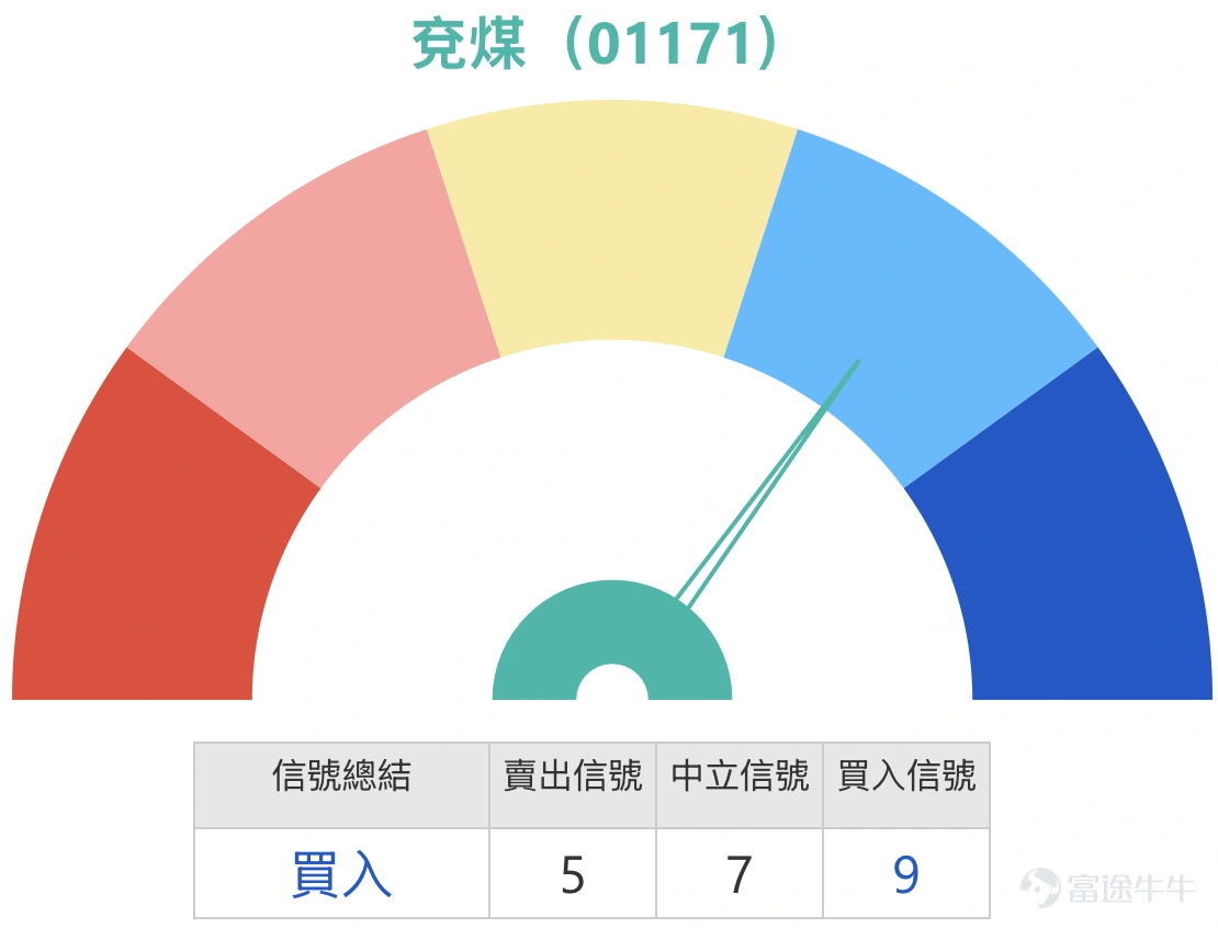 1、恆指:看好的投資者認為北水狂入貨,25000有支持,牛證過夜,收回價24666點。看淡投資者則買熊證過夜,認為假期後落去補裂口24800。 恒生指數現時收報25116.53點,短線仍處於近期明顯下跌後的弱勢整理階段。若以這一段較清晰的波動區間去看,上方近期高位為28056.10點,下方近期低位為24203.54點,整體運行區間約3852.56點,波幅約15.9%。以現價位置而言,指數正處於區間中下部,未算貼近最低位,但亦未回到真正有力反彈的位置。短線支持位可先看25000點至24800點,這一帶不單是心理關口,亦接近近日反覆拉鋸區;若再失守,下一級支持便要下移至24666點附近,再下來就是24203點這個近期明顯低位。阻力位方面,先看25350點至25550點,因為這一帶接近短期均線及保歷加中軸位置,若未能突破,反彈仍只屬弱勢修復;再上去則要看25800點至26000點區域,這是較明顯的反彈阻力帶。 技術狀態方面,整體均線仍然向下,5天線、10天線、20天線到更長週期均線大致維持下壓,反映中短期趨勢仍未真正扭轉。相...