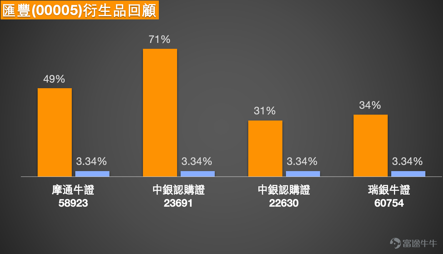 1、長城汽車 (02333.HK)：結構反彈還是企穩了？窩輪市場，投資者持有16.9元的認購證。 長城汽車現時收報13.45元，短線由近期低位11.78元反彈上來，最新已重新回到13元樓上。若以這段較清晰的運行區間去看，近期主要波動範圍可先看11.78元至14.50元，整體波幅約23.1%，屬於有一定彈性的區間走勢。以現價位置而言，股價已由區間下半部回升至中上部，反映短線氣氛明顯改善，但仍未真正收復前高14.50元，因此現階段更接近反彈後挑戰阻力，而不是已完全確認重回單邊升勢。支持位方面，先看13元至12.90元，這一帶是剛剛拉升後的初步承接區；再下來可看12.60元至12.30元，這一帶接近近日整理區與短線均線交疊位置，若失守，代表反彈結構會再度轉弱。阻力位方面，先看13.50元至13.80元，因為現價剛好逼近這一帶；若能突破，下一級便要看14.20元至14.50元這個較明顯的前頂阻力區。 技術狀態方面，均線目前仍以糾纏為主，說明股價雖然出現反彈，但中短期結構尚未發展成明確而乾淨的升勢。相對強弱指數已回到偏強區，反映...