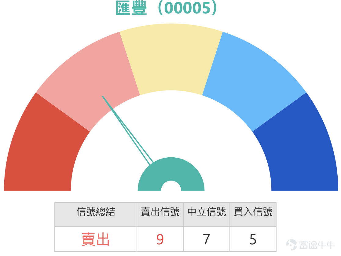 1、長城汽車 (02333.HK)：結構反彈還是企穩了？窩輪市場，投資者持有16.9元的認購證。 長城汽車現時收報13.45元，短線由近期低位11.78元反彈上來，最新已重新回到13元樓上。若以這段較清晰的運行區間去看，近期主要波動範圍可先看11.78元至14.50元，整體波幅約23.1%，屬於有一定彈性的區間走勢。以現價位置而言，股價已由區間下半部回升至中上部，反映短線氣氛明顯改善，但仍未真正收復前高14.50元，因此現階段更接近反彈後挑戰阻力，而不是已完全確認重回單邊升勢。支持位方面，先看13元至12.90元，這一帶是剛剛拉升後的初步承接區；再下來可看12.60元至12.30元，這一帶接近近日整理區與短線均線交疊位置，若失守，代表反彈結構會再度轉弱。阻力位方面，先看13.50元至13.80元，因為現價剛好逼近這一帶；若能突破，下一級便要看14.20元至14.50元這個較明顯的前頂阻力區。 技術狀態方面，均線目前仍以糾纏為主，說明股價雖然出現反彈，但中短期結構尚未發展成明確而乾淨的升勢。相對強弱指數已回到偏強區，反映...