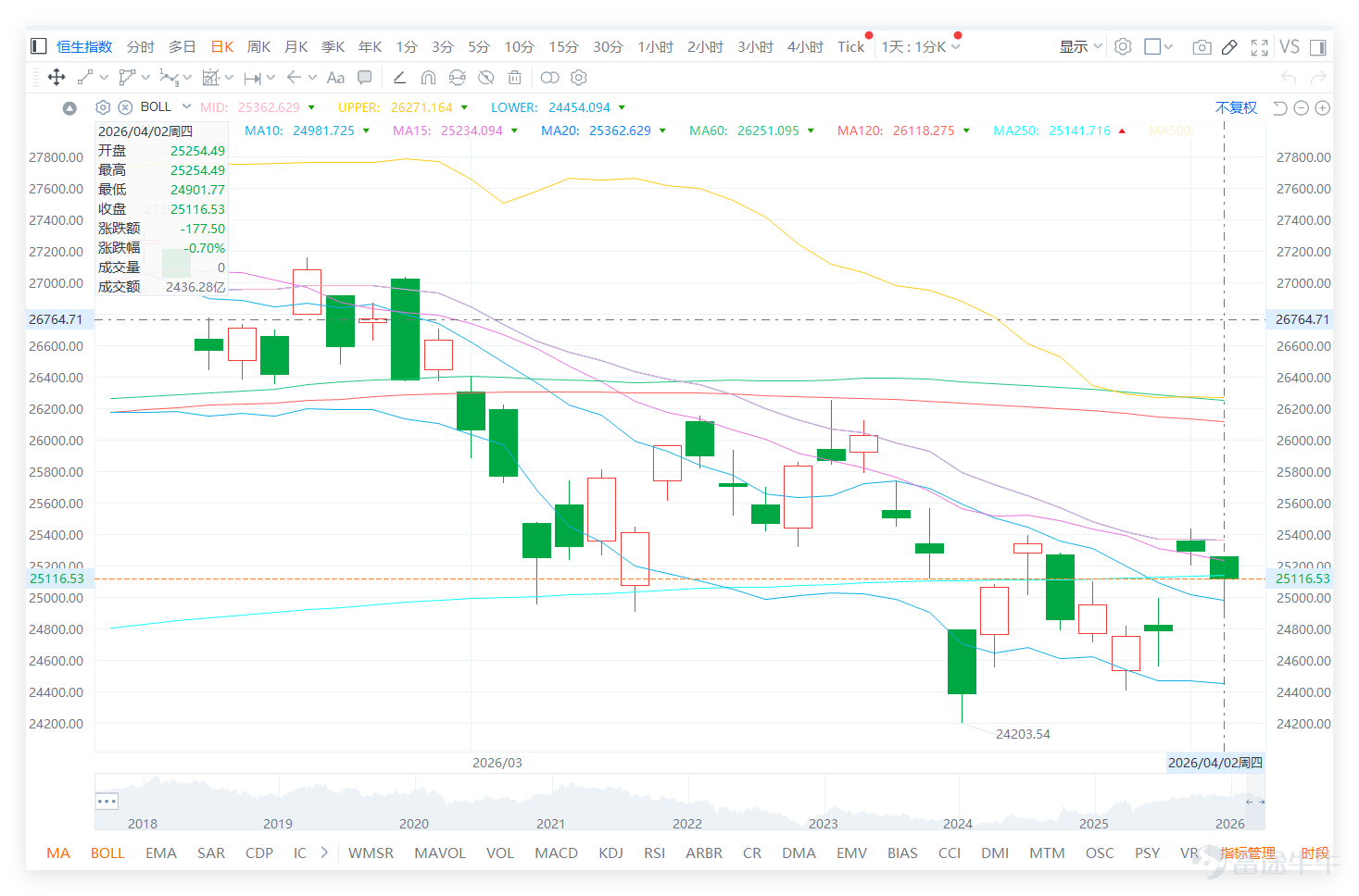Last Thursday (April 2nd) $Hang Seng Index (800000.HK)$ The index closed at 25,116.53 points for the day, slightly falling by 0.70%, with a trading volume of 243.628 billion yuan. Trading activity contracted somewhat, and the overall market is in a weak consolidation phase. The following provides a detailed breakdown analysis based on technical data: We 【Hong Kong Stock Report】[Share Link: April 2nd [HK Stocks Podcast] Part-1 - Hang Seng Index, Sunny Optical, Geely Auto]There are commentaries on the Hang Seng Index: Bullish investors believe that southbound capital is aggressively buying, with support at 25,000. Bull contracts are held overnight, with a stop-loss level at 24,666 points. Bearish investors are holding bear contracts overnight, believing the index will fall after the holidays to fill the gap at 24,800. $SUNNY OPTICAL (02382.HK)$$GEELY AUTO (00175.HK)$ 1. Trend and Volatility Range: The Hang Seng Index is currently in a weak consolidation phase following a recent decline. The nearby high is 28,056.10 points, and the nearby low is 24,203.54 points, resulting in an overall range of approximately 3,852.56 points, or about 15.9% volatility. The current price is in the lower-middle part of this range, neither close to the lowest point nor at a position conducive to a strong rebound. 2. Support and resistance: The first support levels to watch are between 25,000 and 24,800 points, which represent psychological thresholds as well as areas of recent volatility. If these levels are breached, the next support would shift to around 24,666 points, and further down to 24,203 points, a recent low (close to the bull contract stop-loss). Resistance levels to watch are initially between 25,350...