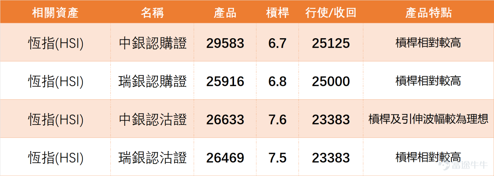 Last Thursday (April 2nd) $Hang Seng Index (800000.HK)$ The index closed at 25,116.53 points for the day, slightly falling by 0.70%, with a trading volume of 243.628 billion yuan. Trading activity contracted somewhat, and the overall market is in a weak consolidation phase. The following provides a detailed breakdown analysis based on technical data: We 【Hong Kong Stock Report】[Share Link: April 2nd [HK Stocks Podcast] Part-1 - Hang Seng Index, Sunny Optical, Geely Auto]There are commentaries on the Hang Seng Index: Bullish investors believe that southbound capital is aggressively buying, with support at 25,000. Bull contracts are held overnight, with a stop-loss level at 24,666 points. Bearish investors are holding bear contracts overnight, believing the index will fall after the holidays to fill the gap at 24,800. $SUNNY OPTICAL (02382.HK)$$GEELY AUTO (00175.HK)$ 1. Trend and Volatility Range: The Hang Seng Index is currently in a weak consolidation phase following a recent decline. The nearby high is 28,056.10 points, and the nearby low is 24,203.54 points, resulting in an overall range of approximately 3,852.56 points, or about 15.9% volatility. The current price is in the lower-middle part of this range, neither close to the lowest point nor at a position conducive to a strong rebound. 2. Support and resistance: The first support levels to watch are between 25,000 and 24,800 points, which represent psychological thresholds as well as areas of recent volatility. If these levels are breached, the next support would shift to around 24,666 points, and further down to 24,203 points, a recent low (close to the bull contract stop-loss). Resistance levels to watch are initially between 25,350...