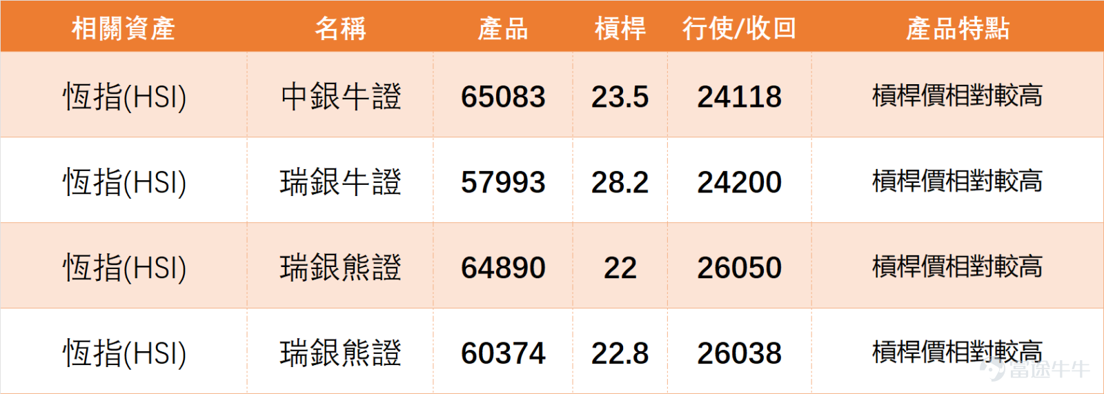 Last Thursday (April 2nd) $Hang Seng Index (800000.HK)$ The index closed at 25,116.53 points for the day, slightly falling by 0.70%, with a trading volume of 243.628 billion yuan. Trading activity contracted somewhat, and the overall market is in a weak consolidation phase. The following provides a detailed breakdown analysis based on technical data: We 【Hong Kong Stock Report】[Share Link: April 2nd [HK Stocks Podcast] Part-1 - Hang Seng Index, Sunny Optical, Geely Auto]There are commentaries on the Hang Seng Index: Bullish investors believe that southbound capital is aggressively buying, with support at 25,000. Bull contracts are held overnight, with a stop-loss level at 24,666 points. Bearish investors are holding bear contracts overnight, believing the index will fall after the holidays to fill the gap at 24,800. $SUNNY OPTICAL (02382.HK)$$GEELY AUTO (00175.HK)$ 1. Trend and Volatility Range: The Hang Seng Index is currently in a weak consolidation phase following a recent decline. The nearby high is 28,056.10 points, and the nearby low is 24,203.54 points, resulting in an overall range of approximately 3,852.56 points, or about 15.9% volatility. The current price is in the lower-middle part of this range, neither close to the lowest point nor at a position conducive to a strong rebound. 2. Support and resistance: The first support levels to watch are between 25,000 and 24,800 points, which represent psychological thresholds as well as areas of recent volatility. If these levels are breached, the next support would shift to around 24,666 points, and further down to 24,203 points, a recent low (close to the bull contract stop-loss). Resistance levels to watch are initially between 25,350...