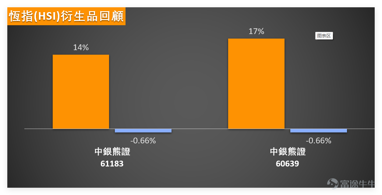 Last Thursday (April 2nd) $Hang Seng Index (800000.HK)$ The index closed at 25,116.53 points for the day, slightly falling by 0.70%, with a trading volume of 243.628 billion yuan. Trading activity contracted somewhat, and the overall market is in a weak consolidation phase. The following provides a detailed breakdown analysis based on technical data: We 【Hong Kong Stock Report】[Share Link: April 2nd [HK Stocks Podcast] Part-1 - Hang Seng Index, Sunny Optical, Geely Auto]There are commentaries on the Hang Seng Index: Bullish investors believe that southbound capital is aggressively buying, with support at 25,000. Bull contracts are held overnight, with a stop-loss level at 24,666 points. Bearish investors are holding bear contracts overnight, believing the index will fall after the holidays to fill the gap at 24,800. $SUNNY OPTICAL (02382.HK)$$GEELY AUTO (00175.HK)$ 1. Trend and Volatility Range: The Hang Seng Index is currently in a weak consolidation phase following a recent decline. The nearby high is 28,056.10 points, and the nearby low is 24,203.54 points, resulting in an overall range of approximately 3,852.56 points, or about 15.9% volatility. The current price is in the lower-middle part of this range, neither close to the lowest point nor at a position conducive to a strong rebound. 2. Support and resistance: The first support levels to watch are between 25,000 and 24,800 points, which represent psychological thresholds as well as areas of recent volatility. If these levels are breached, the next support would shift to around 24,666 points, and further down to 24,203 points, a recent low (close to the bull contract stop-loss). Resistance levels to watch are initially between 25,350...