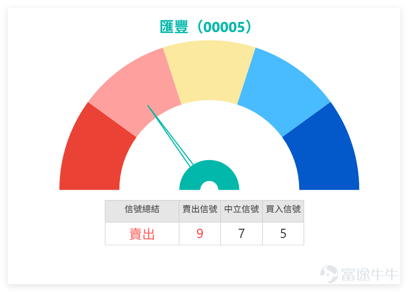 As of 10:39 AM today (April 8), $HSBC HOLDINGS (00005.HK)$ The latest quote is HKD 136.7, with a temporary gain of 5.15%, maintaining an active level of turnover. In last Thursday's (April 2) 【Hong Kong Stock Broadcast】, [Share Link: April 2nd [HK Stocks Podcast] Part-2-Great Wall Motor, HSBC, Yanzhou Coal Energy]we commented on HSBC Holdings (00005.HK): Investors asked whether it would fall back to HKD 125 or challenge HKD 135 in the short term—what’s the likelihood? Some investors are watching Put warrants. $GWMOTOR (02333.HK)$$YANKUANG ENERGY (01171.HK)$ 1. Price and range dynamics: Based on data from April 2, HSBC has transitioned from its previous pullback to sideways consolidation and is now testing higher levels. The overall trading range spans between HKD 118.50 (low) and HKD 144.48 (high), representing a fluctuation of approximately 21.9%; the short-term market focus is concentrated in the tug-of-war zone between HKD 125-HKD 132-HKD 135, showing evident bullish-bearish contention. 2. Support and resistance structure: Support 1 is around HKD 124, Support 2 is at HKD 121.9; short-term key support lies within HKD 126.20–HKD 127.50 (cluster of moving averages), followed by HKD 125 as a psychological threshold. Resistance 1 is at HKD 136.2, while Resistance 2 is at HKD 140.2. 3. Technical indicator status: Closing price...
