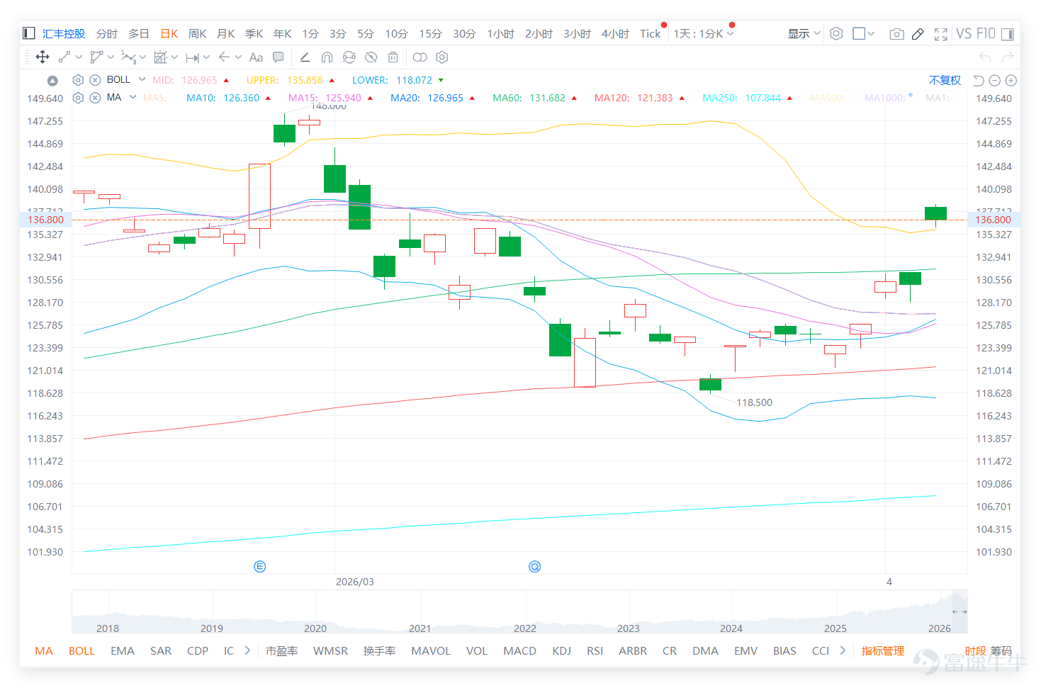 As of 10:39 AM today (April 8), $HSBC HOLDINGS (00005.HK)$ The latest quote is HKD 136.7, with a temporary gain of 5.15%, maintaining an active level of turnover. In last Thursday's (April 2) 【Hong Kong Stock Broadcast】, [Share Link: April 2nd [HK Stocks Podcast] Part-2-Great Wall Motor, HSBC, Yanzhou Coal Energy]we commented on HSBC Holdings (00005.HK): Investors asked whether it would fall back to HKD 125 or challenge HKD 135 in the short term—what’s the likelihood? Some investors are watching Put warrants. $GWMOTOR (02333.HK)$$YANKUANG ENERGY (01171.HK)$ 1. Price and range dynamics: Based on data from April 2, HSBC has transitioned from its previous pullback to sideways consolidation and is now testing higher levels. The overall trading range spans between HKD 118.50 (low) and HKD 144.48 (high), representing a fluctuation of approximately 21.9%; the short-term market focus is concentrated in the tug-of-war zone between HKD 125-HKD 132-HKD 135, showing evident bullish-bearish contention. 2. Support and resistance structure: Support 1 is around HKD 124, Support 2 is at HKD 121.9; short-term key support lies within HKD 126.20–HKD 127.50 (cluster of moving averages), followed by HKD 125 as a psychological threshold. Resistance 1 is at HKD 136.2, while Resistance 2 is at HKD 140.2. 3. Technical indicator status: Closing price...