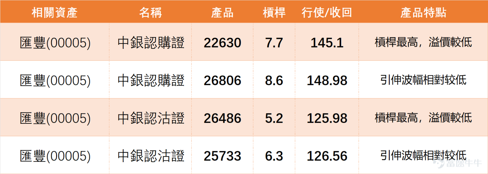As of 10:39 AM today (April 8), $HSBC HOLDINGS (00005.HK)$ The latest quote is HKD 136.7, with a temporary gain of 5.15%, maintaining an active level of turnover. In last Thursday's (April 2) 【Hong Kong Stock Broadcast】, [Share Link: April 2nd [HK Stocks Podcast] Part-2-Great Wall Motor, HSBC, Yanzhou Coal Energy]we commented on HSBC Holdings (00005.HK): Investors asked whether it would fall back to HKD 125 or challenge HKD 135 in the short term—what’s the likelihood? Some investors are watching Put warrants. $GWMOTOR (02333.HK)$$YANKUANG ENERGY (01171.HK)$ 1. Price and range dynamics: Based on data from April 2, HSBC has transitioned from its previous pullback to sideways consolidation and is now testing higher levels. The overall trading range spans between HKD 118.50 (low) and HKD 144.48 (high), representing a fluctuation of approximately 21.9%; the short-term market focus is concentrated in the tug-of-war zone between HKD 125-HKD 132-HKD 135, showing evident bullish-bearish contention. 2. Support and resistance structure: Support 1 is around HKD 124, Support 2 is at HKD 121.9; short-term key support lies within HKD 126.20–HKD 127.50 (cluster of moving averages), followed by HKD 125 as a psychological threshold. Resistance 1 is at HKD 136.2, while Resistance 2 is at HKD 140.2. 3. Technical indicator status: Closing price...