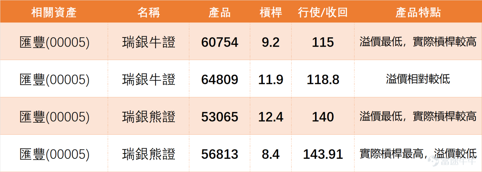 As of 10:39 AM today (April 8), $HSBC HOLDINGS (00005.HK)$ The latest quote is HKD 136.7, with a temporary gain of 5.15%, maintaining an active level of turnover. In last Thursday's (April 2) 【Hong Kong Stock Broadcast】, [Share Link: April 2nd [HK Stocks Podcast] Part-2-Great Wall Motor, HSBC, Yanzhou Coal Energy]we commented on HSBC Holdings (00005.HK): Investors asked whether it would fall back to HKD 125 or challenge HKD 135 in the short term—what’s the likelihood? Some investors are watching Put warrants. $GWMOTOR (02333.HK)$$YANKUANG ENERGY (01171.HK)$ 1. Price and range dynamics: Based on data from April 2, HSBC has transitioned from its previous pullback to sideways consolidation and is now testing higher levels. The overall trading range spans between HKD 118.50 (low) and HKD 144.48 (high), representing a fluctuation of approximately 21.9%; the short-term market focus is concentrated in the tug-of-war zone between HKD 125-HKD 132-HKD 135, showing evident bullish-bearish contention. 2. Support and resistance structure: Support 1 is around HKD 124, Support 2 is at HKD 121.9; short-term key support lies within HKD 126.20–HKD 127.50 (cluster of moving averages), followed by HKD 125 as a psychological threshold. Resistance 1 is at HKD 136.2, while Resistance 2 is at HKD 140.2. 3. Technical indicator status: Closing price...