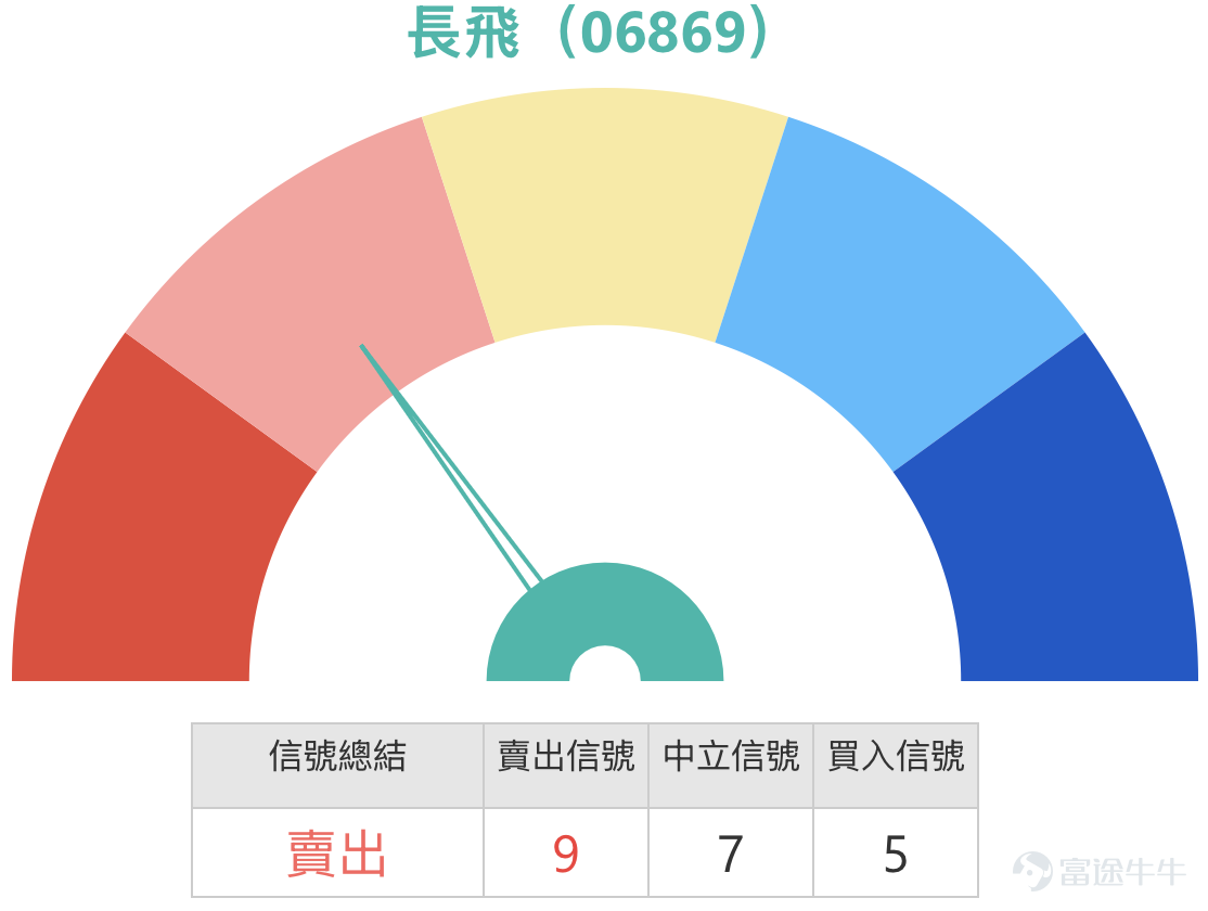 Yangtze Optical Fiber and Cable (06869.HK) has shown strong price performance recently, with significant gains since March. As of April 2, 2026, Yangtze closed at 189 yuan, up 1.67% for the day, peaking at 197 yuan, with a trading volume of 4.792 billion yuan. Compared to the podcast-mentioned price of 197 yuan on March 30, the stock experienced a minor pullback in early April, currently consolidating around 190 yuan. As of April 8, the latest share price was 218.8 yuan, a gain of 15.56%.   Technical Analysis  From the chart analysis, Yangtze's share price surged strongly from a low of 45.64 yuan, reaching a high of 206.8 yuan, with substantial cumulative gains, followed by consolidation at higher levels. According to technical data as of April 2, the first support level for Yangtze is approximately 164.5 yuan, near the 10-day and 20-day moving averages; the more critical second support level is at 143.9 yuan, equivalent to the breakout platform in mid-March. On the resistance side, the first resistance level is at 210.6 yuan, and if broken, the next resistance target would be 228 yuan, corresponding to the historical high area.  In terms of technical indicators, the overall signal suggests a 'sell,' with nine sell signals present. The RSI is at 68, nearing overbought territory. Several oscillation indicators show neutral signals, but both the Williams %R and Stochastic Oscillator indicate buy signals, and the CCI indicator also shows buying potential. Meanwhile, trend-following indicators such as the Bull-Bear Power Indicator, Ichimoku Cloud, MACD, and Bollinger Bands all suggest buying, confirming...