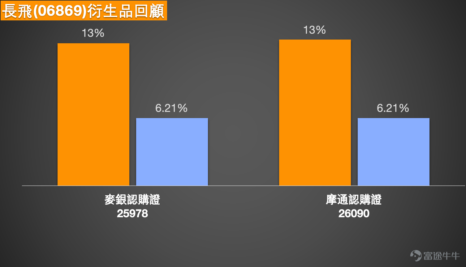 Yangtze Optical Fiber and Cable (06869.HK) has shown strong price performance recently, with significant gains since March. As of April 2, 2026, Yangtze closed at 189 yuan, up 1.67% for the day, peaking at 197 yuan, with a trading volume of 4.792 billion yuan. Compared to the podcast-mentioned price of 197 yuan on March 30, the stock experienced a minor pullback in early April, currently consolidating around 190 yuan. As of April 8, the latest share price was 218.8 yuan, a gain of 15.56%.   Technical Analysis  From the chart analysis, Yangtze's share price surged strongly from a low of 45.64 yuan, reaching a high of 206.8 yuan, with substantial cumulative gains, followed by consolidation at higher levels. According to technical data as of April 2, the first support level for Yangtze is approximately 164.5 yuan, near the 10-day and 20-day moving averages; the more critical second support level is at 143.9 yuan, equivalent to the breakout platform in mid-March. On the resistance side, the first resistance level is at 210.6 yuan, and if broken, the next resistance target would be 228 yuan, corresponding to the historical high area.  In terms of technical indicators, the overall signal suggests a 'sell,' with nine sell signals present. The RSI is at 68, nearing overbought territory. Several oscillation indicators show neutral signals, but both the Williams %R and Stochastic Oscillator indicate buy signals, and the CCI indicator also shows buying potential. Meanwhile, trend-following indicators such as the Bull-Bear Power Indicator, Ichimoku Cloud, MACD, and Bollinger Bands all suggest buying, confirming...
