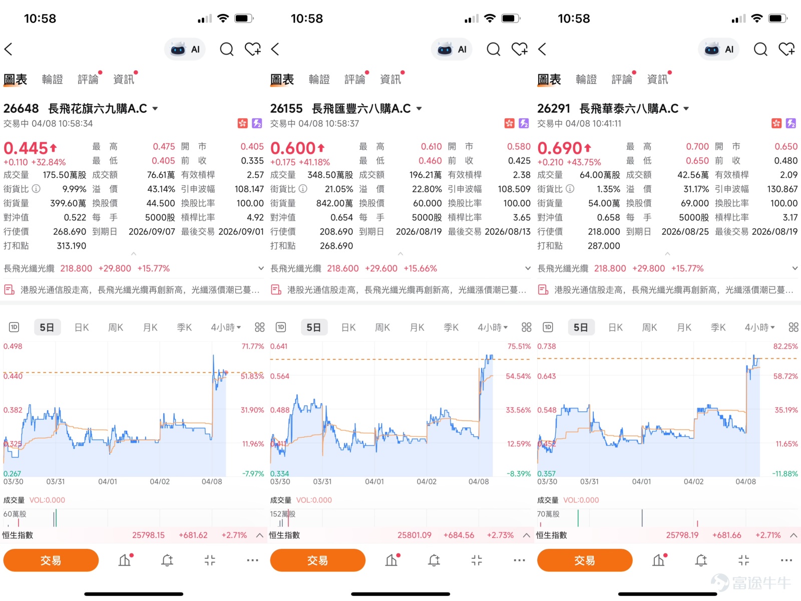 Yangtze Optical Fiber and Cable (06869.HK) has shown strong price performance recently, with significant gains since March. As of April 2, 2026, Yangtze closed at 189 yuan, up 1.67% for the day, peaking at 197 yuan, with a trading volume of 4.792 billion yuan. Compared to the podcast-mentioned price of 197 yuan on March 30, the stock experienced a minor pullback in early April, currently consolidating around 190 yuan. As of April 8, the latest share price was 218.8 yuan, a gain of 15.56%.   Technical Analysis  From the chart analysis, Yangtze's share price surged strongly from a low of 45.64 yuan, reaching a high of 206.8 yuan, with substantial cumulative gains, followed by consolidation at higher levels. According to technical data as of April 2, the first support level for Yangtze is approximately 164.5 yuan, near the 10-day and 20-day moving averages; the more critical second support level is at 143.9 yuan, equivalent to the breakout platform in mid-March. On the resistance side, the first resistance level is at 210.6 yuan, and if broken, the next resistance target would be 228 yuan, corresponding to the historical high area.  In terms of technical indicators, the overall signal suggests a 'sell,' with nine sell signals present. The RSI is at 68, nearing overbought territory. Several oscillation indicators show neutral signals, but both the Williams %R and Stochastic Oscillator indicate buy signals, and the CCI indicator also shows buying potential. Meanwhile, trend-following indicators such as the Bull-Bear Power Indicator, Ichimoku Cloud, MACD, and Bollinger Bands all suggest buying, confirming...