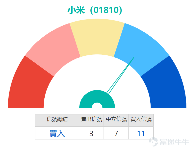 After hitting a near-term low of 30.52 yuan on April 2nd, $XIAOMI-W (01810.HK)$ the stock price rebounded sharply today, rising over 5%, and is currently trading at 32.68 yuan, breaking through the 10-day moving average (32.23 yuan). Reviewing recent movements, the stock price fluctuated by 9.3% over the past five trading days, indicating a clear escalation in market sentiment between bulls and bears. From the perspective of the moving averages system, the current stock price remains constrained by the 30-day moving average (33.6 yuan) and the 60-day moving average (35.00 yuan), showing that the short-to-medium term downward trend has not fundamentally reversed. On the technical indicator front, multiple oscillation indicators have signaled potential reversals: the Relative Strength Index (RSI) is currently at 36, which, while not yet entering the extremely oversold zone below 30, is close to the oversold boundary, suggesting that prior selling pressure is gradually easing. The Stochastic Oscillator is clearly within the oversold range and has issued a buy signal, typically indicating that short-term prices are poised for a rebound. More notably, the Momentum Oscillator has generated a bullish divergence buy signal, supported by a concurrent positive signal from the Rate of Change (ROC) indicator, as well as the VR (Volume Ratio) indicator showing the market is oversold and likely in a bottom-forming phase. These multiple signals collectively provide technical support for a short-term rebound. However, investors should remain cautious, as trend indicators such as MACD and Ichimoku Cloud continue to show sell signals, and Bollinger Bands also indicate a bearish pattern, reflecting that the overall downtrend has not been fully reversed. This rebound can initially be regarded as a technical correction...