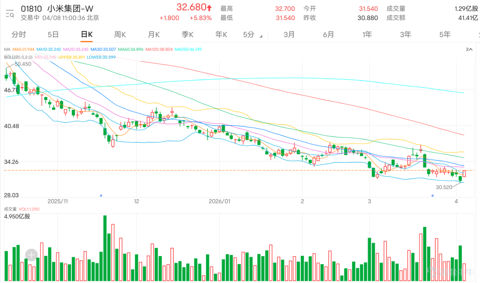 After hitting a near-term low of 30.52 yuan on April 2nd, $XIAOMI-W (01810.HK)$ the stock price rebounded sharply today, rising over 5%, and is currently trading at 32.68 yuan, breaking through the 10-day moving average (32.23 yuan). Reviewing recent movements, the stock price fluctuated by 9.3% over the past five trading days, indicating a clear escalation in market sentiment between bulls and bears. From the perspective of the moving averages system, the current stock price remains constrained by the 30-day moving average (33.6 yuan) and the 60-day moving average (35.00 yuan), showing that the short-to-medium term downward trend has not fundamentally reversed. On the technical indicator front, multiple oscillation indicators have signaled potential reversals: the Relative Strength Index (RSI) is currently at 36, which, while not yet entering the extremely oversold zone below 30, is close to the oversold boundary, suggesting that prior selling pressure is gradually easing. The Stochastic Oscillator is clearly within the oversold range and has issued a buy signal, typically indicating that short-term prices are poised for a rebound. More notably, the Momentum Oscillator has generated a bullish divergence buy signal, supported by a concurrent positive signal from the Rate of Change (ROC) indicator, as well as the VR (Volume Ratio) indicator showing the market is oversold and likely in a bottom-forming phase. These multiple signals collectively provide technical support for a short-term rebound. However, investors should remain cautious, as trend indicators such as MACD and Ichimoku Cloud continue to show sell signals, and Bollinger Bands also indicate a bearish pattern, reflecting that the overall downtrend has not been fully reversed. This rebound can initially be regarded as a technical correction...