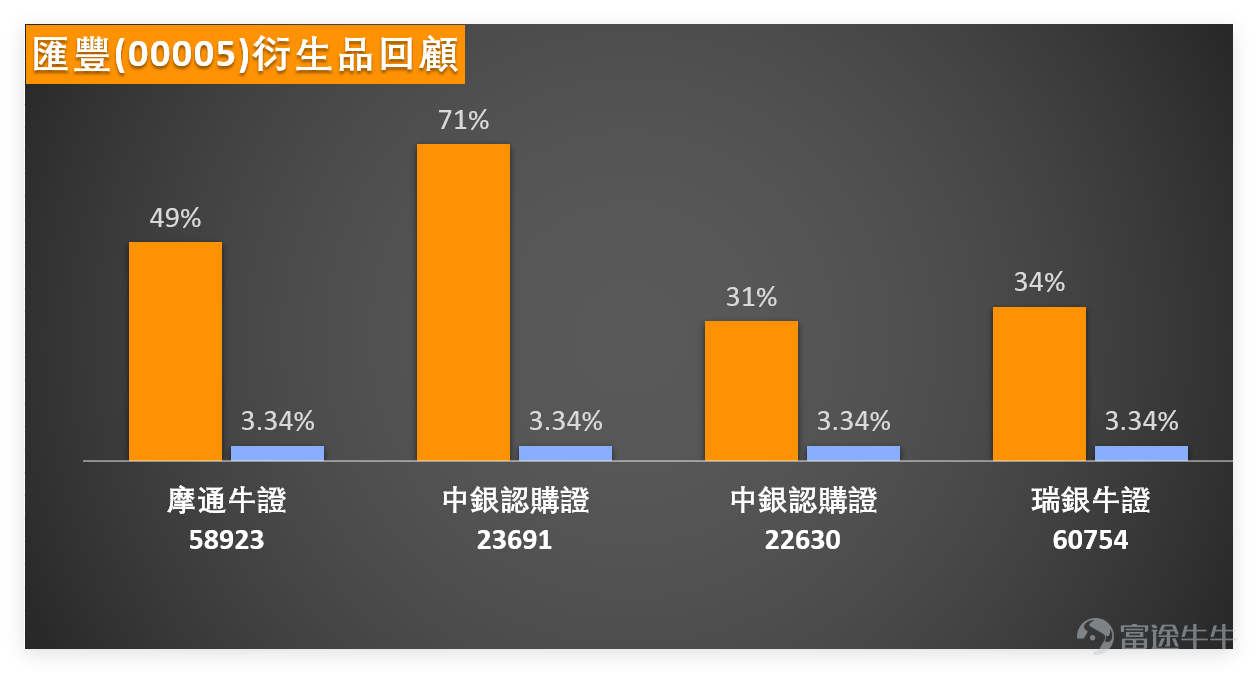 After hitting a near-term low of 30.52 yuan on April 2nd, $XIAOMI-W (01810.HK)$ the stock price rebounded sharply today, rising over 5%, and is currently trading at 32.68 yuan, breaking through the 10-day moving average (32.23 yuan). Reviewing recent movements, the stock price fluctuated by 9.3% over the past five trading days, indicating a clear escalation in market sentiment between bulls and bears. From the perspective of the moving averages system, the current stock price remains constrained by the 30-day moving average (33.6 yuan) and the 60-day moving average (35.00 yuan), showing that the short-to-medium term downward trend has not fundamentally reversed. On the technical indicator front, multiple oscillation indicators have signaled potential reversals: the Relative Strength Index (RSI) is currently at 36, which, while not yet entering the extremely oversold zone below 30, is close to the oversold boundary, suggesting that prior selling pressure is gradually easing. The Stochastic Oscillator is clearly within the oversold range and has issued a buy signal, typically indicating that short-term prices are poised for a rebound. More notably, the Momentum Oscillator has generated a bullish divergence buy signal, supported by a concurrent positive signal from the Rate of Change (ROC) indicator, as well as the VR (Volume Ratio) indicator showing the market is oversold and likely in a bottom-forming phase. These multiple signals collectively provide technical support for a short-term rebound. However, investors should remain cautious, as trend indicators such as MACD and Ichimoku Cloud continue to show sell signals, and Bollinger Bands also indicate a bearish pattern, reflecting that the overall downtrend has not been fully reversed. This rebound can initially be regarded as a technical correction...