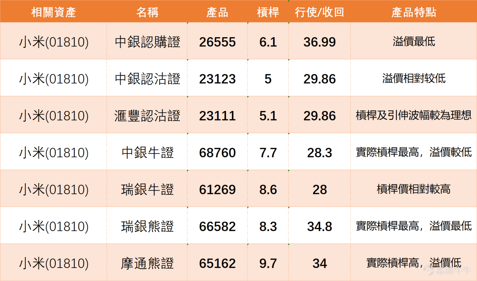 After hitting a near-term low of 30.52 yuan on April 2nd, $XIAOMI-W (01810.HK)$ the stock price rebounded sharply today, rising over 5%, and is currently trading at 32.68 yuan, breaking through the 10-day moving average (32.23 yuan). Reviewing recent movements, the stock price fluctuated by 9.3% over the past five trading days, indicating a clear escalation in market sentiment between bulls and bears. From the perspective of the moving averages system, the current stock price remains constrained by the 30-day moving average (33.6 yuan) and the 60-day moving average (35.00 yuan), showing that the short-to-medium term downward trend has not fundamentally reversed. On the technical indicator front, multiple oscillation indicators have signaled potential reversals: the Relative Strength Index (RSI) is currently at 36, which, while not yet entering the extremely oversold zone below 30, is close to the oversold boundary, suggesting that prior selling pressure is gradually easing. The Stochastic Oscillator is clearly within the oversold range and has issued a buy signal, typically indicating that short-term prices are poised for a rebound. More notably, the Momentum Oscillator has generated a bullish divergence buy signal, supported by a concurrent positive signal from the Rate of Change (ROC) indicator, as well as the VR (Volume Ratio) indicator showing the market is oversold and likely in a bottom-forming phase. These multiple signals collectively provide technical support for a short-term rebound. However, investors should remain cautious, as trend indicators such as MACD and Ichimoku Cloud continue to show sell signals, and Bollinger Bands also indicate a bearish pattern, reflecting that the overall downtrend has not been fully reversed. This rebound can initially be regarded as a technical correction...