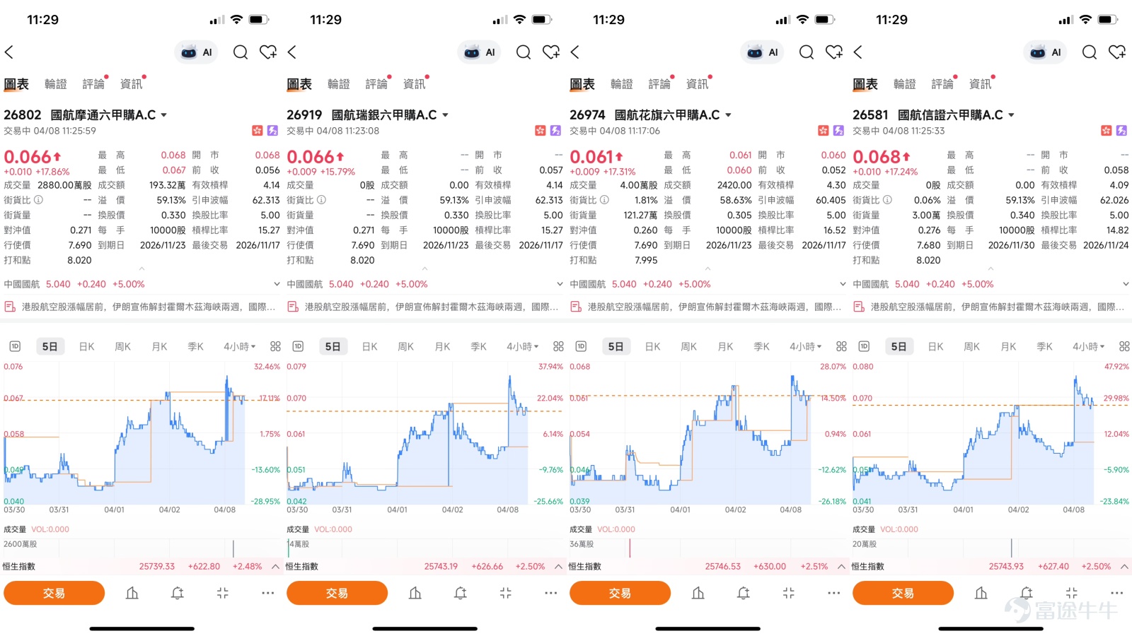 Air China (00753.HK) Short-term Analysis: Significant Rebound at the 5 Yuan Level, Oversold Bottoming to Challenge Resistance Air China (00753.HK) has experienced significant stock price fluctuations recently. After a notable pullback from late March to early April, it rebounded strongly on April 8. As of April 8, 2026, Air China closed at 5.04 yuan (intraday high reached 5.28 yuan with gains exceeding 9% during the morning session), showing a significant recovery from the previous closing price of 4.8 yuan. The stock had been declining from around 5.8 yuan in early March, hitting a low near 4.5 yuan before finding support at the 4.8 yuan level. On April 8, positive news spurred a sector-wide rally in the aviation industry. Technical Analysis From a technical chart perspective, Air China's share price has been in a downtrend since mid-March, hitting a low near 4.5 yuan. Based on technical data as of April 2, the first support level for Air China is approximately 4.5 yuan, which represents the bottom area of the short-term downtrend channel. A more critical second support level lies at 4.13 yuan, representing the key low support zone since the beginning of the year. In terms of resistance levels, the first resistance is at 5.29 yuan, corresponding to the 10-day moving average. If it breaks through, the next resistance will be seen at 6.07 yuan, coinciding with the 60-day moving average and the top of the previous consolidation range. Overall, current technical signals suggest an 'oversold bottoming rebound' pattern, implying potential for further short-term recovery, but attention should be paid to the pressure at the 5.29 yuan resistance level. Machine...