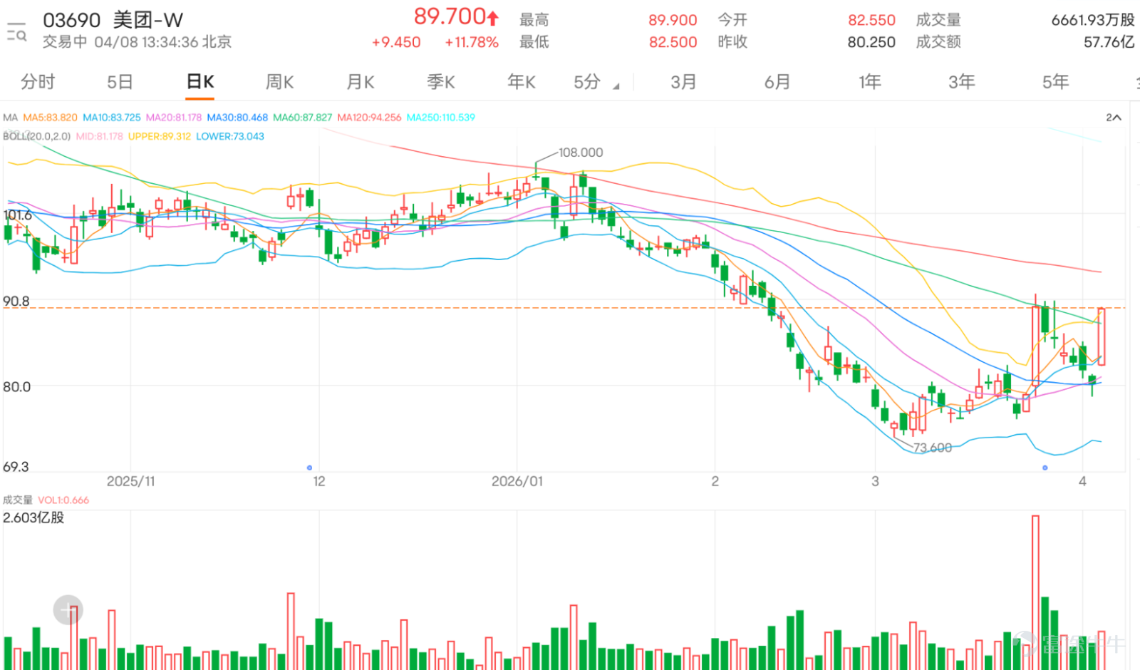 The sentiment around Hong Kong-listed tech stocks is warming up. $MEITUAN-W (03690.HK)$ It also exhibited a strong rebound, surging over 11%, with an intraday high reaching 89.9 yuan. Analyzing from the moving average system, this large bullish candle successfully broke through the 10-day (83.48 yuan), 30-day (80.39 yuan), and 60-day (approximately 87.79 yuan) moving averages, showing signs of strengthening in the short- to medium-term trend. However, whether the rebound can evolve into a trend reversal still needs further observation.   Focusing on key technical indicators, momentum is visibly building up. The Stochastic Oscillator (KD) has issued a buy signal, indicating that short-term momentum is transitioning from weak to strong. Meanwhile, the Commodity Channel Index (CCI) also turned into a buy signal, confirming that prices are breaking away from the normal distribution range. The short-term trend momentum deserves attention. However, some other indicators remain cautious; for example, the Relative Strength Index (RSI) is at 54, in the neutral zone, not yet entering overbought territory, leaving room for future gains. But overall, the technical indicator summary strength is '8', still classified as 'neutral,' reflecting that although the market leans optimistic, a strong consensus on bullishness has yet to form, and divergence remains.   In terms of key price levels, the primary resistance level is currently near 90.4 yuan, which is also a previous small trading consolidation area. If it can break through successfully, the next important resistance will be the 97-yuan integer level. On the support side, since the stock price has broken away from the moving average constraints, 80.9 yuan becomes the first strong support, while the more crucial second support is near the prior low of 77...