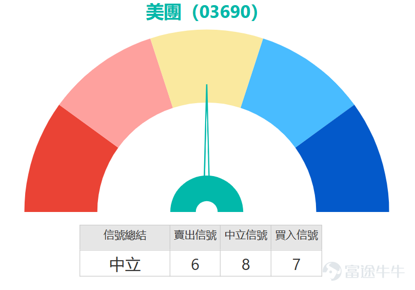 The sentiment around Hong Kong-listed tech stocks is warming up. $MEITUAN-W (03690.HK)$ It also exhibited a strong rebound, surging over 11%, with an intraday high reaching 89.9 yuan. Analyzing from the moving average system, this large bullish candle successfully broke through the 10-day (83.48 yuan), 30-day (80.39 yuan), and 60-day (approximately 87.79 yuan) moving averages, showing signs of strengthening in the short- to medium-term trend. However, whether the rebound can evolve into a trend reversal still needs further observation.   Focusing on key technical indicators, momentum is visibly building up. The Stochastic Oscillator (KD) has issued a buy signal, indicating that short-term momentum is transitioning from weak to strong. Meanwhile, the Commodity Channel Index (CCI) also turned into a buy signal, confirming that prices are breaking away from the normal distribution range. The short-term trend momentum deserves attention. However, some other indicators remain cautious; for example, the Relative Strength Index (RSI) is at 54, in the neutral zone, not yet entering overbought territory, leaving room for future gains. But overall, the technical indicator summary strength is '8', still classified as 'neutral,' reflecting that although the market leans optimistic, a strong consensus on bullishness has yet to form, and divergence remains.   In terms of key price levels, the primary resistance level is currently near 90.4 yuan, which is also a previous small trading consolidation area. If it can break through successfully, the next important resistance will be the 97-yuan integer level. On the support side, since the stock price has broken away from the moving average constraints, 80.9 yuan becomes the first strong support, while the more crucial second support is near the prior low of 77...