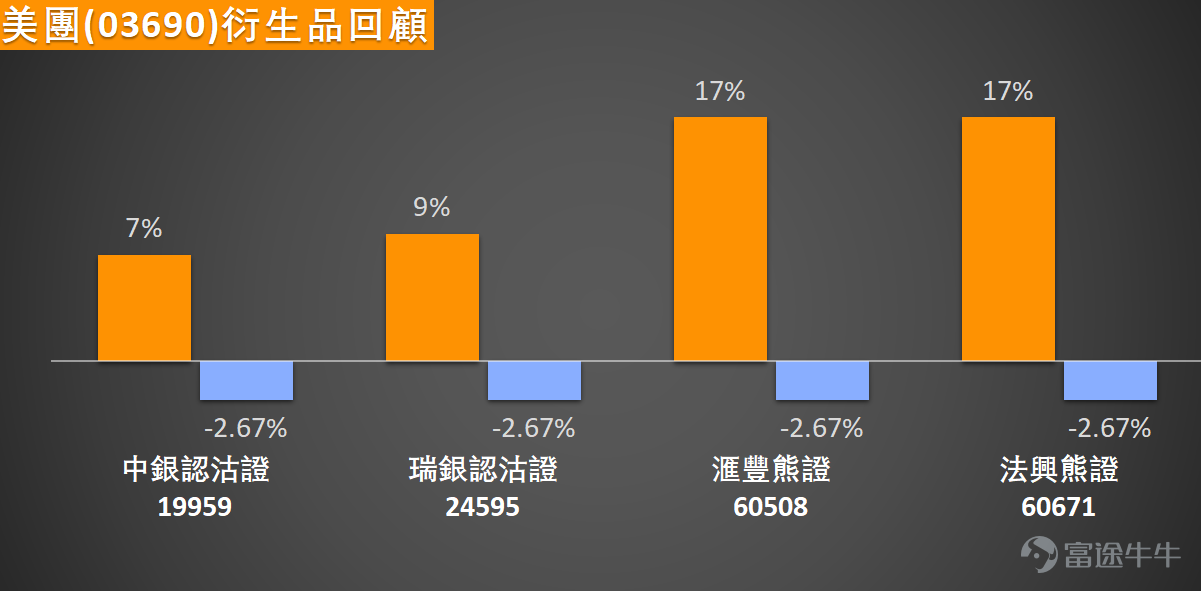 The sentiment around Hong Kong-listed tech stocks is warming up. $MEITUAN-W (03690.HK)$ It also exhibited a strong rebound, surging over 11%, with an intraday high reaching 89.9 yuan. Analyzing from the moving average system, this large bullish candle successfully broke through the 10-day (83.48 yuan), 30-day (80.39 yuan), and 60-day (approximately 87.79 yuan) moving averages, showing signs of strengthening in the short- to medium-term trend. However, whether the rebound can evolve into a trend reversal still needs further observation.   Focusing on key technical indicators, momentum is visibly building up. The Stochastic Oscillator (KD) has issued a buy signal, indicating that short-term momentum is transitioning from weak to strong. Meanwhile, the Commodity Channel Index (CCI) also turned into a buy signal, confirming that prices are breaking away from the normal distribution range. The short-term trend momentum deserves attention. However, some other indicators remain cautious; for example, the Relative Strength Index (RSI) is at 54, in the neutral zone, not yet entering overbought territory, leaving room for future gains. But overall, the technical indicator summary strength is '8', still classified as 'neutral,' reflecting that although the market leans optimistic, a strong consensus on bullishness has yet to form, and divergence remains.   In terms of key price levels, the primary resistance level is currently near 90.4 yuan, which is also a previous small trading consolidation area. If it can break through successfully, the next important resistance will be the 97-yuan integer level. On the support side, since the stock price has broken away from the moving average constraints, 80.9 yuan becomes the first strong support, while the more crucial second support is near the prior low of 77...