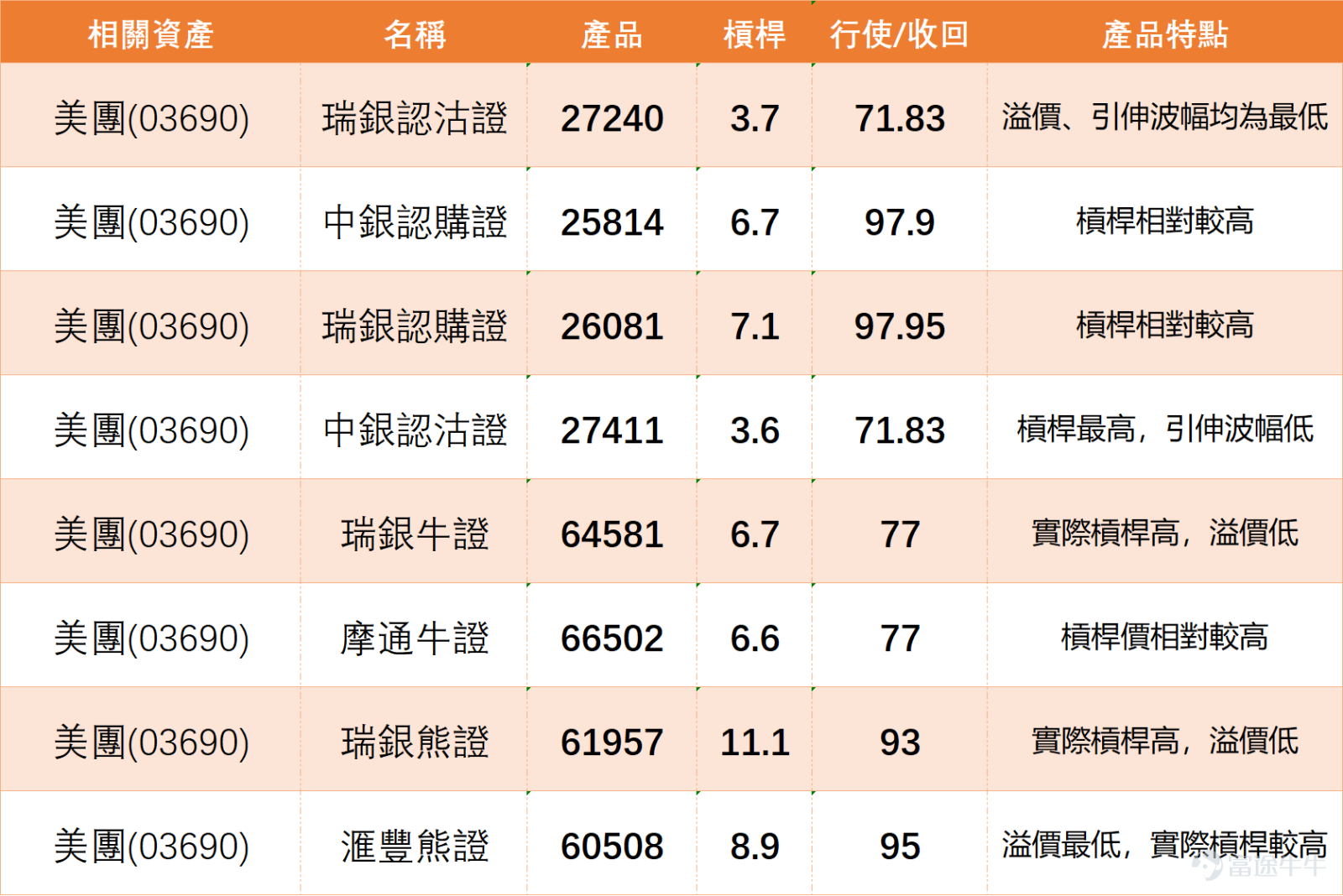 The sentiment around Hong Kong-listed tech stocks is warming up. $MEITUAN-W (03690.HK)$ It also exhibited a strong rebound, surging over 11%, with an intraday high reaching 89.9 yuan. Analyzing from the moving average system, this large bullish candle successfully broke through the 10-day (83.48 yuan), 30-day (80.39 yuan), and 60-day (approximately 87.79 yuan) moving averages, showing signs of strengthening in the short- to medium-term trend. However, whether the rebound can evolve into a trend reversal still needs further observation.   Focusing on key technical indicators, momentum is visibly building up. The Stochastic Oscillator (KD) has issued a buy signal, indicating that short-term momentum is transitioning from weak to strong. Meanwhile, the Commodity Channel Index (CCI) also turned into a buy signal, confirming that prices are breaking away from the normal distribution range. The short-term trend momentum deserves attention. However, some other indicators remain cautious; for example, the Relative Strength Index (RSI) is at 54, in the neutral zone, not yet entering overbought territory, leaving room for future gains. But overall, the technical indicator summary strength is '8', still classified as 'neutral,' reflecting that although the market leans optimistic, a strong consensus on bullishness has yet to form, and divergence remains.   In terms of key price levels, the primary resistance level is currently near 90.4 yuan, which is also a previous small trading consolidation area. If it can break through successfully, the next important resistance will be the 97-yuan integer level. On the support side, since the stock price has broken away from the moving average constraints, 80.9 yuan becomes the first strong support, while the more crucial second support is near the prior low of 77...